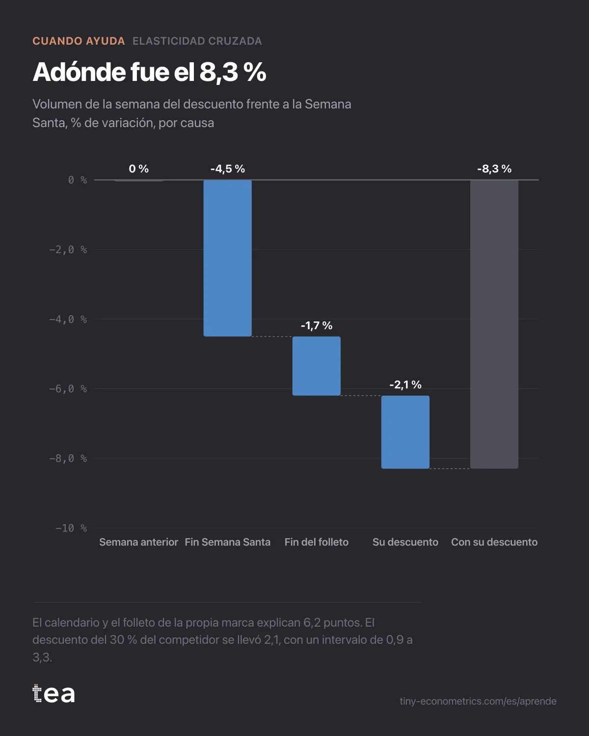 Cascada de 0 a -8,3 %: fin de Semana Santa -4,5, fin del folleto propio -1,7, descuento del competidor -2,1.