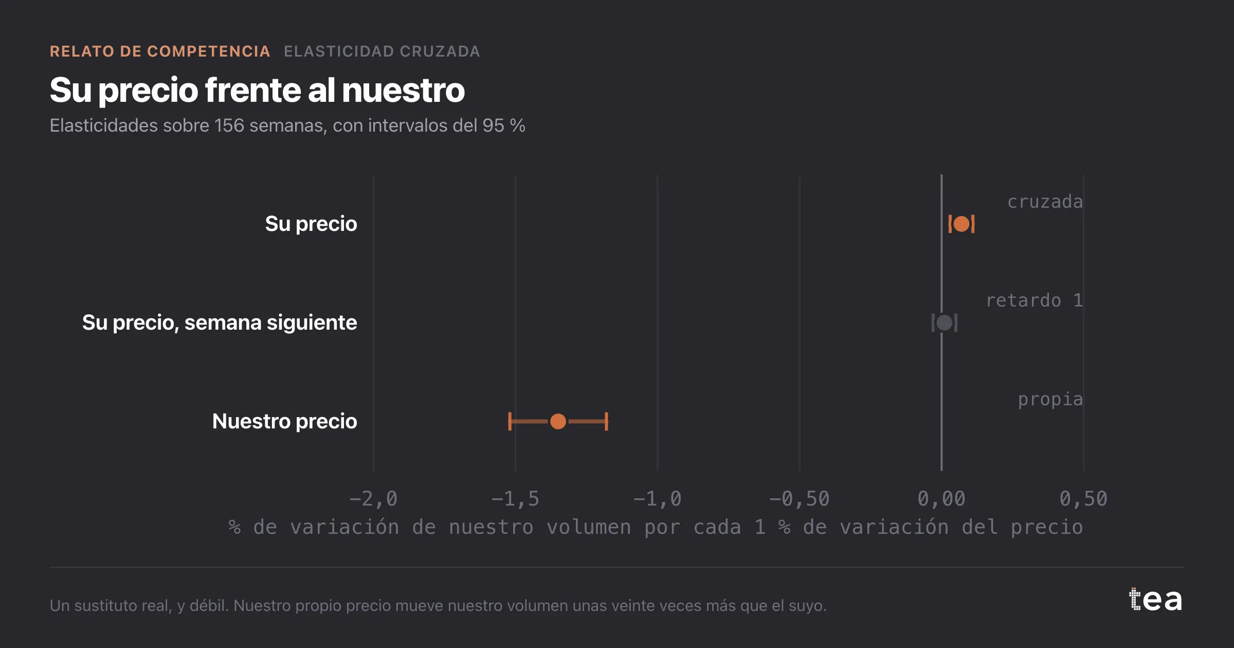 Elasticidad cruzada 0,07 (de 0,03 a 0,11), efecto retardado 0,01 que cruza el cero, elasticidad al propio precio -1,35 (de -1,52 a -1,18).