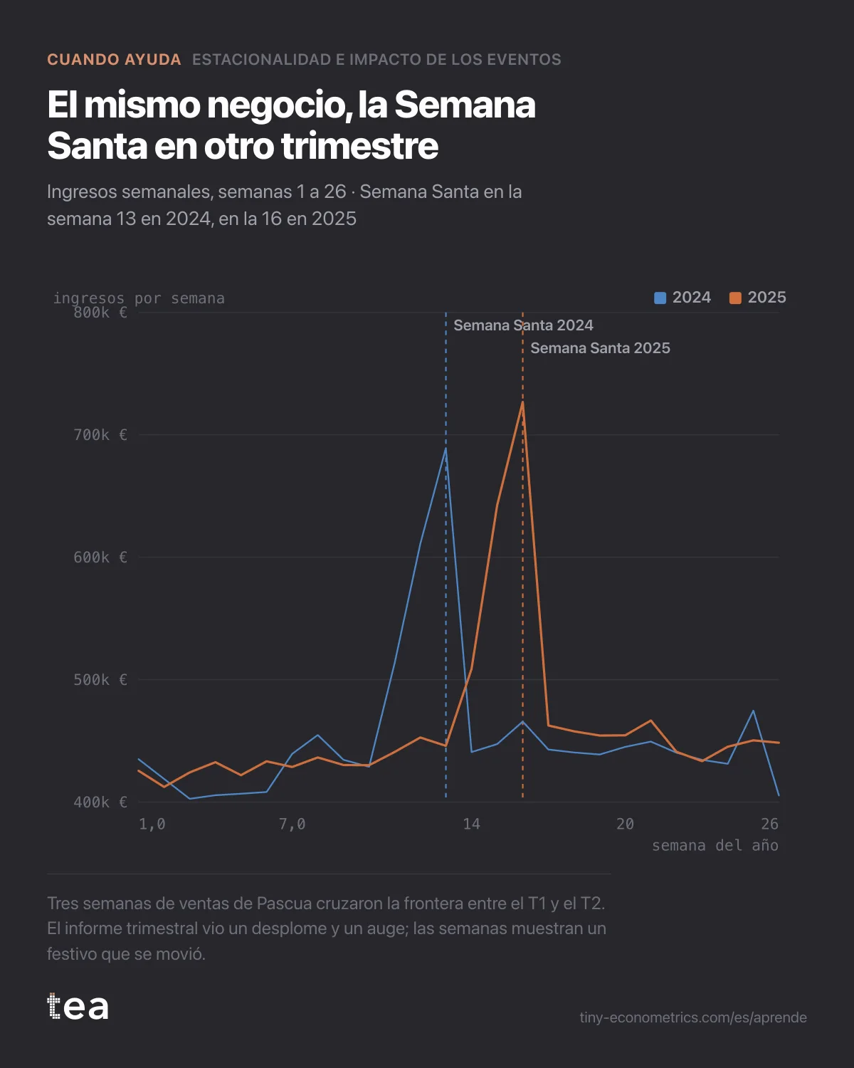 Ingresos semanales de 2024 y 2025 superpuestos por semana del año, con el pico de Semana Santa tres semanas más tarde en 2025.