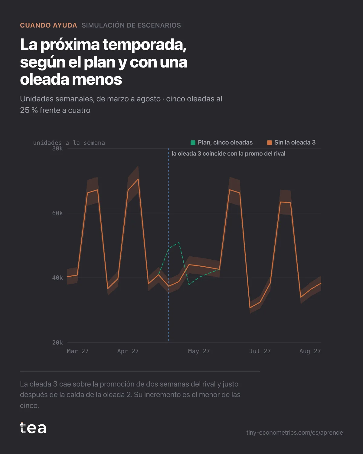 Unidades semanales en 26 semanas: el plan con cinco picos promocionales frente a un escenario sin el tercero, que coincide con una promoción del rival.