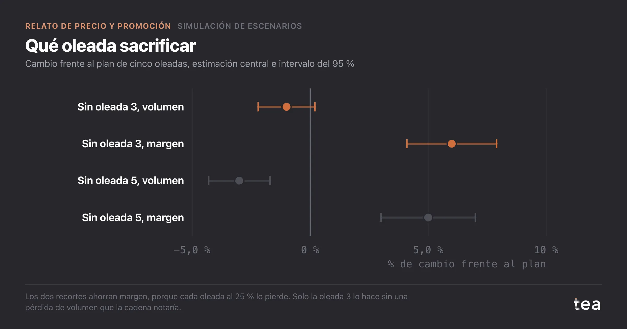 Gráfico de bosque: quitar la oleada 3 cambia el volumen de la temporada un -1,0 % y el margen un +6,0 %; quitar la oleada 5 cambia el volumen un -3,0 % y el margen un +5,0 %.