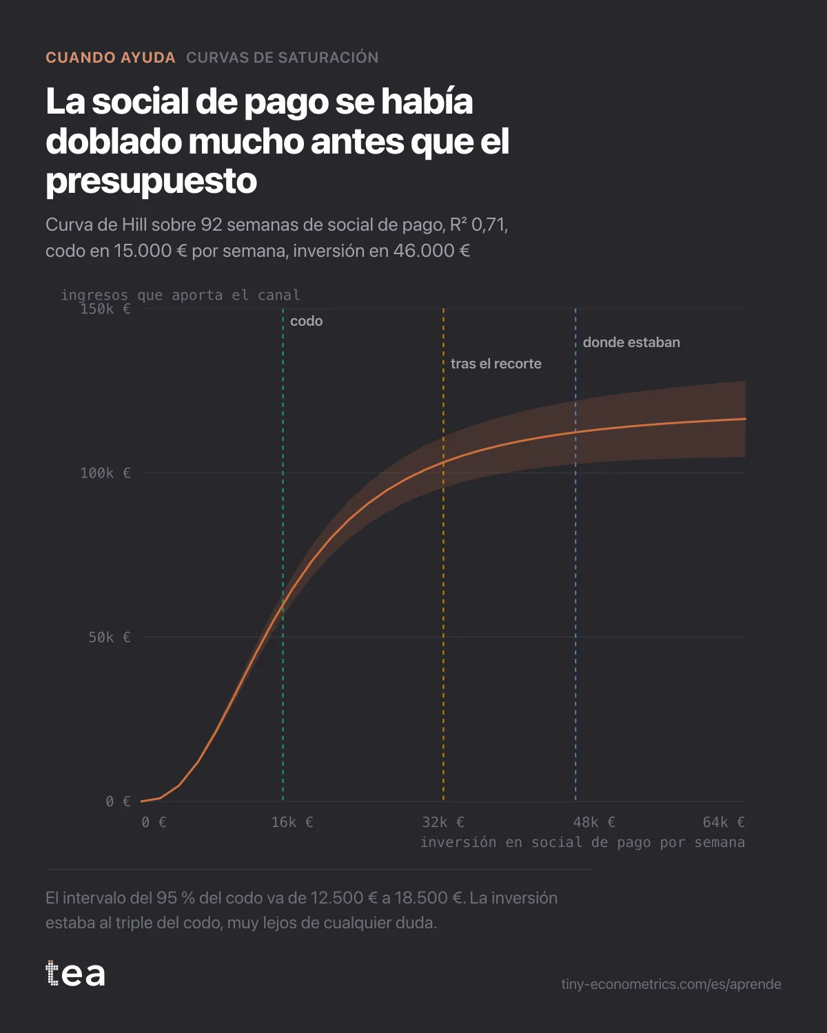 Curva de Hill que sube con fuerza hasta 15.000 € de inversión semanal y luego se aplana, con marcas en 32.000 € y 46.000 €.