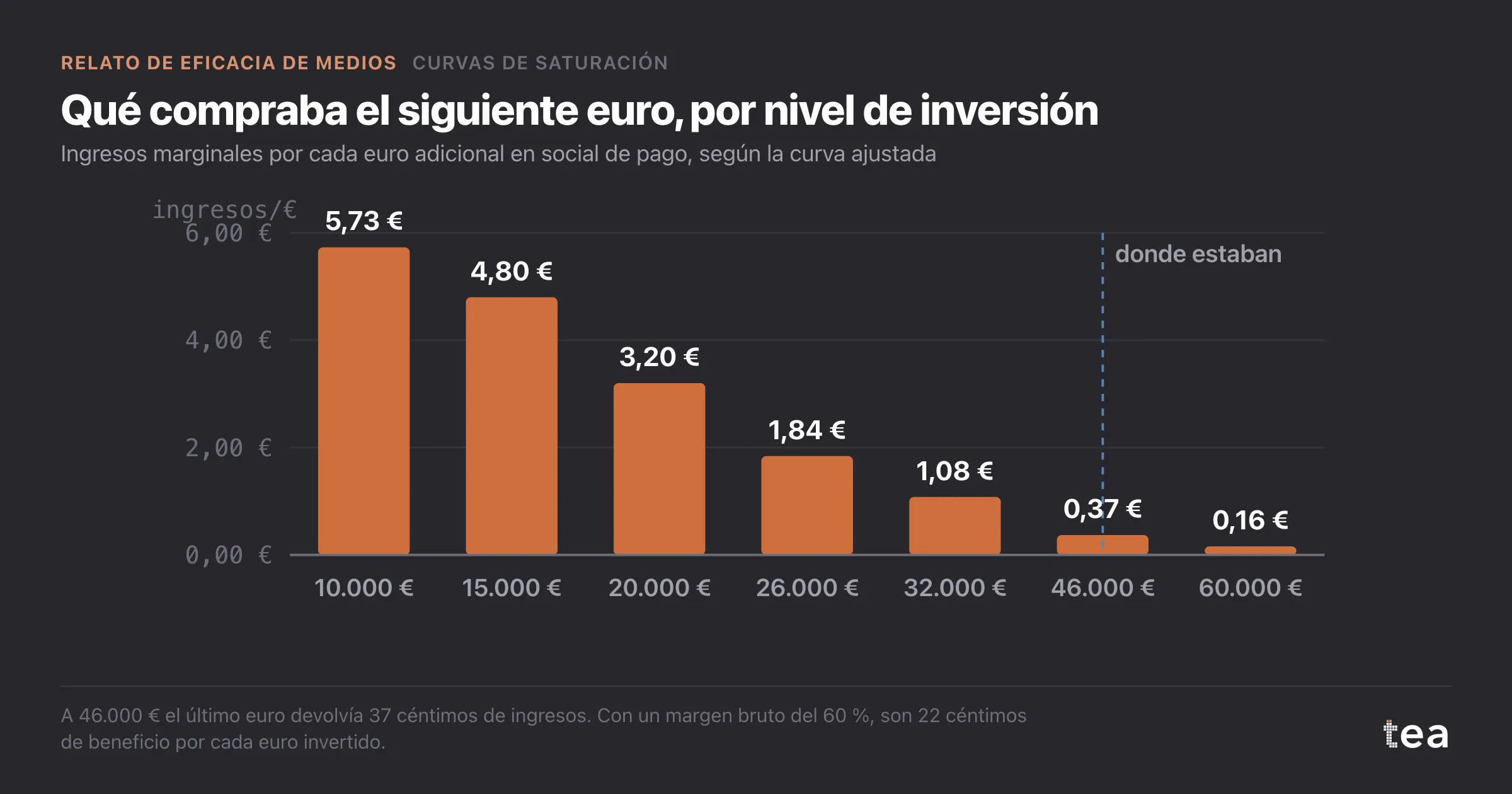Barras de ingresos marginales por euro que caen de unos 5,70 € a 10.000 € por semana a 0,37 € a 46.000 € y 0,16 € a 60.000 €.