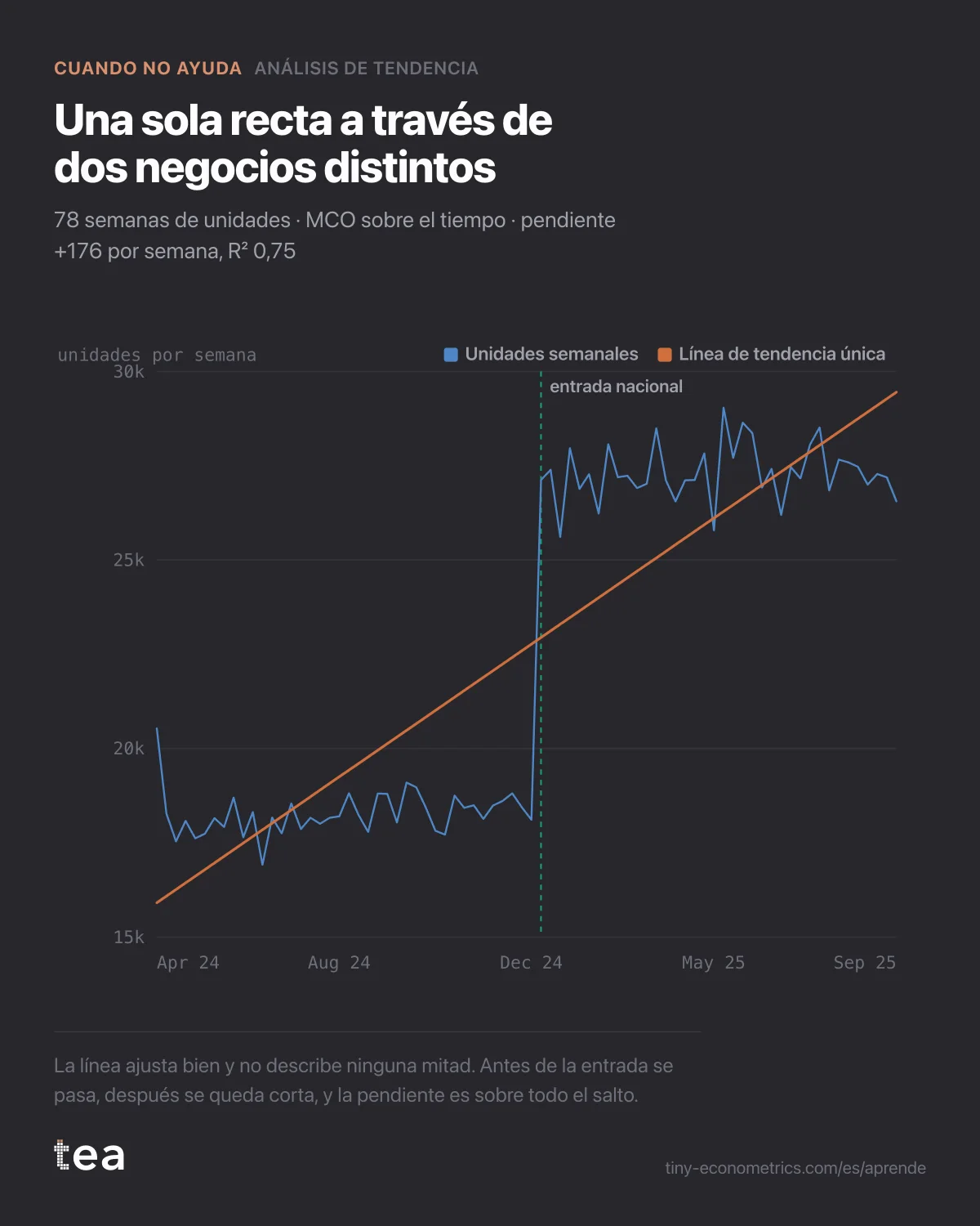 Unidades semanales a lo largo de 78 semanas con una sola recta de tendencia que atraviesa el escalón de la entrada nacional.