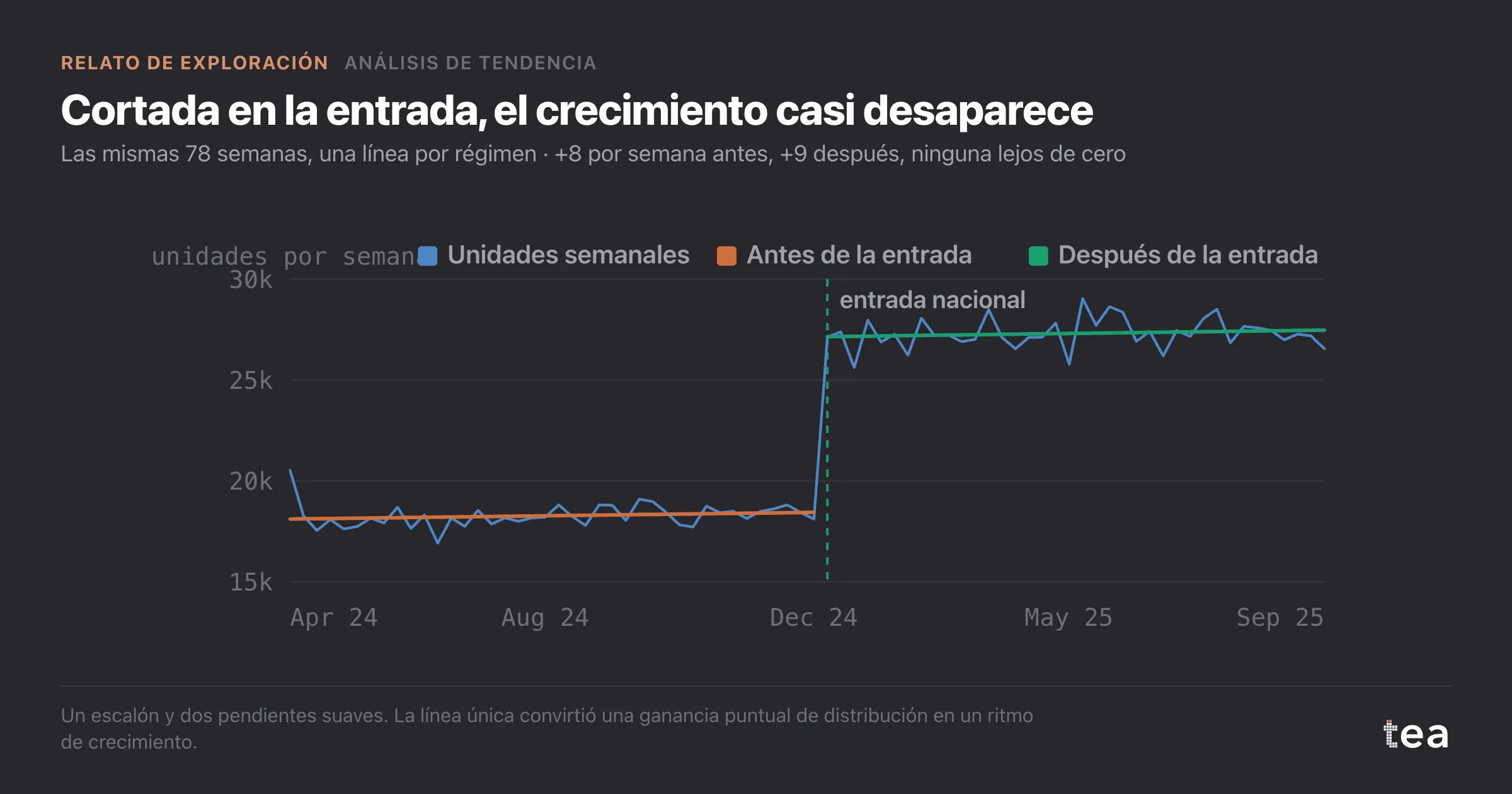 Las mismas unidades semanales ajustadas con dos líneas casi planas por separado, una antes y otra después de la entrada.