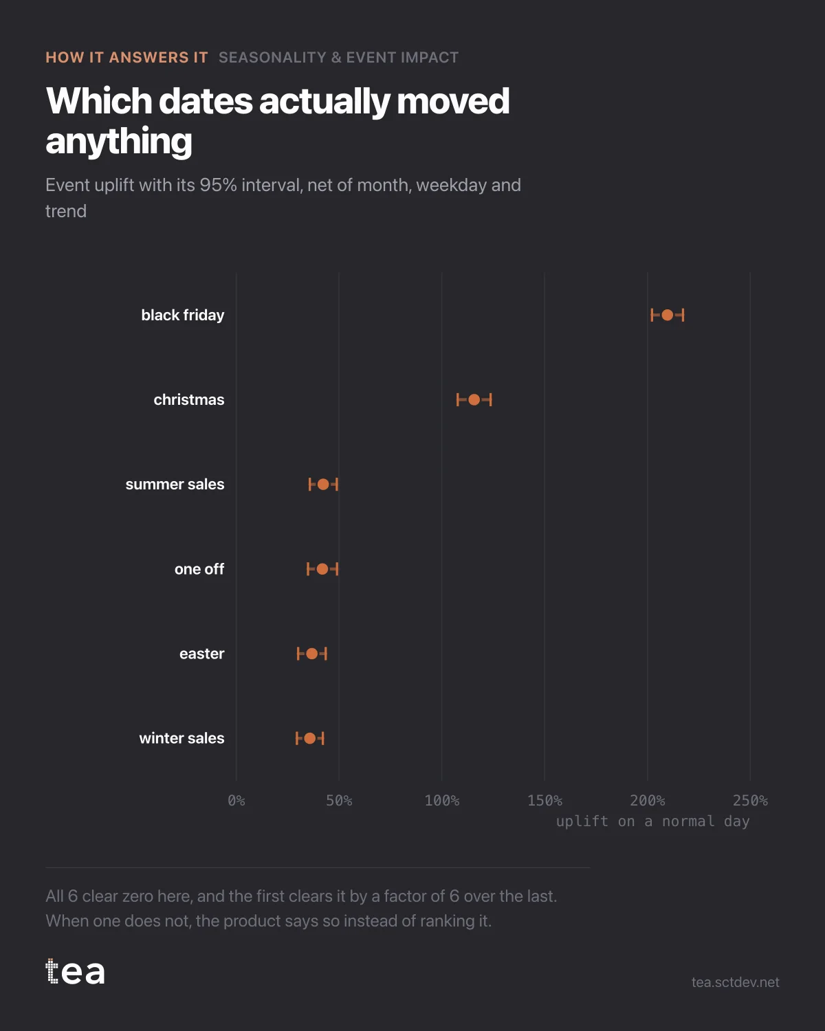 The chart from the post: Measuring event uplift: Black Friday net of month, weekday and trend.