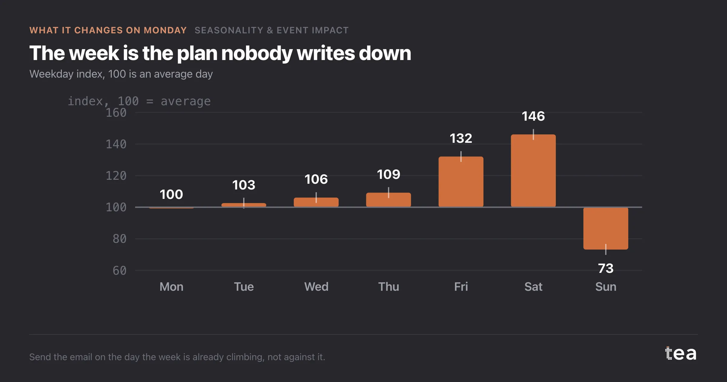 The week is the plan nobody writes down. Weekday index, 100 is an average day