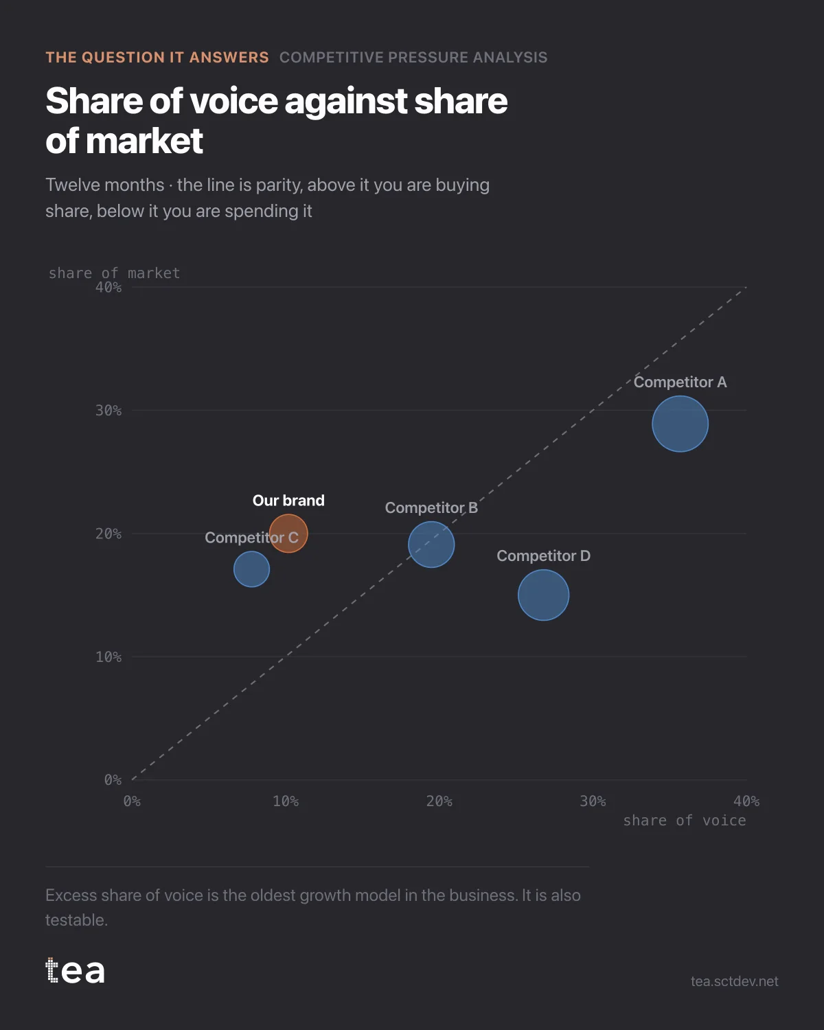 The chart from the post: Share of voice vs share of market: measuring excess share of voice.