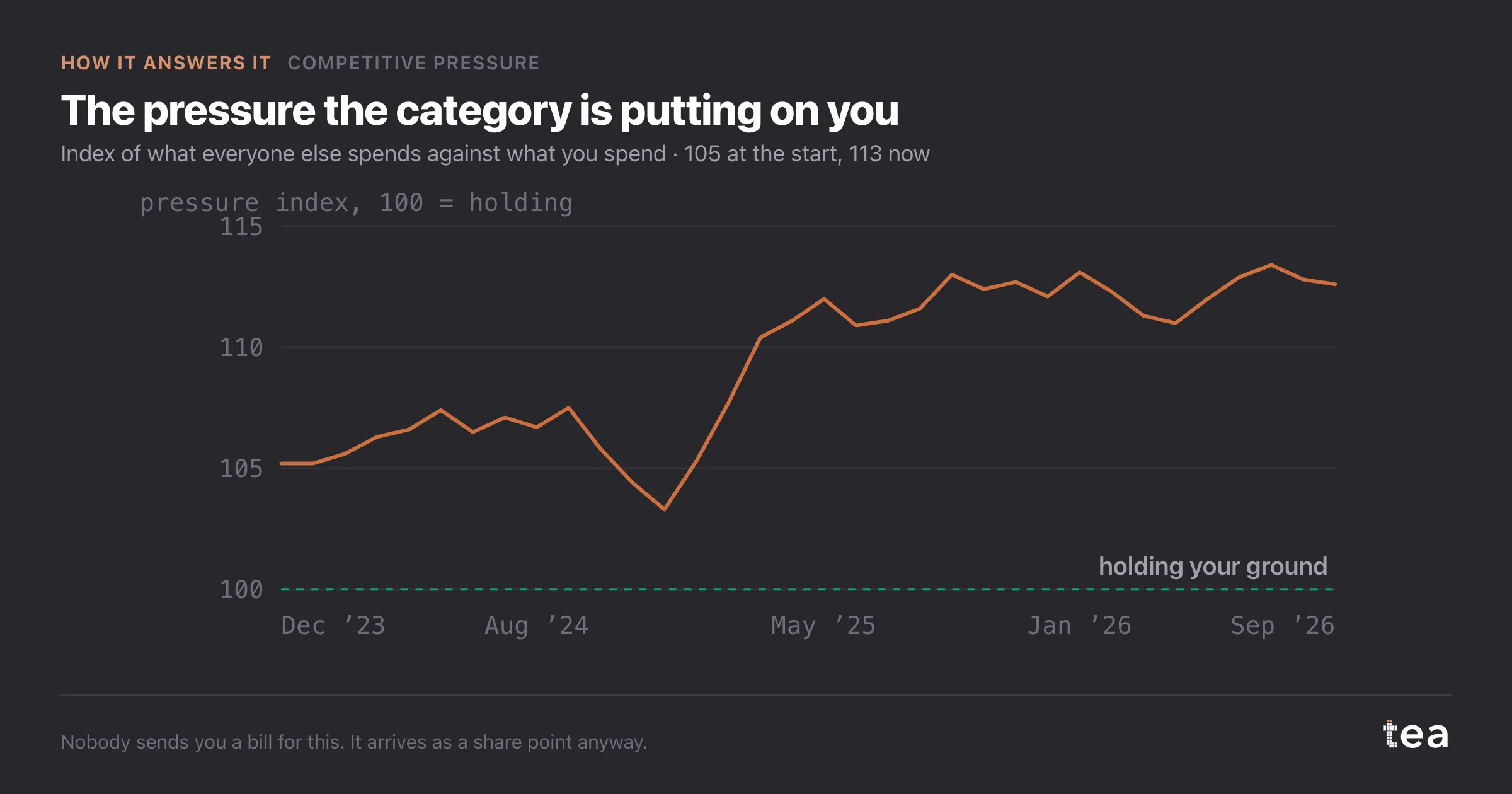 The pressure the category is putting on you. Index of what everyone else spends against what you spend · 105 at the start, 113 now