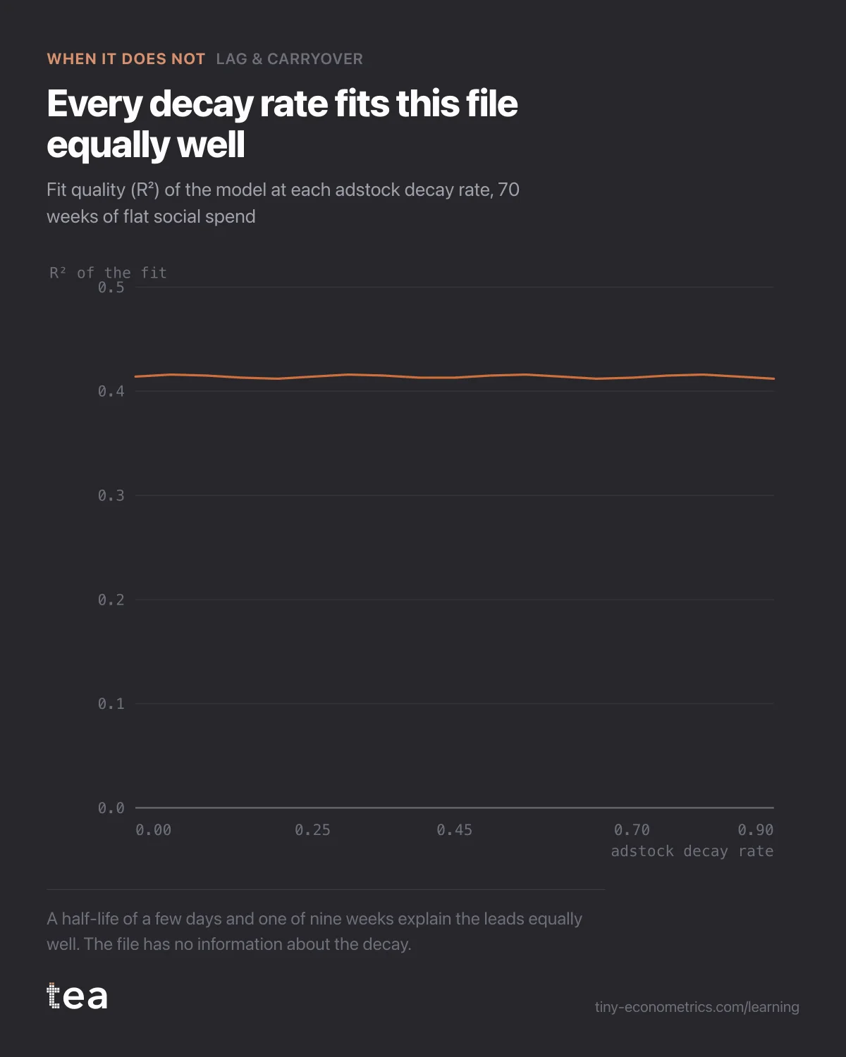 Flat line of R² around 0.41 across adstock decay rates from 0 to 0.9.
