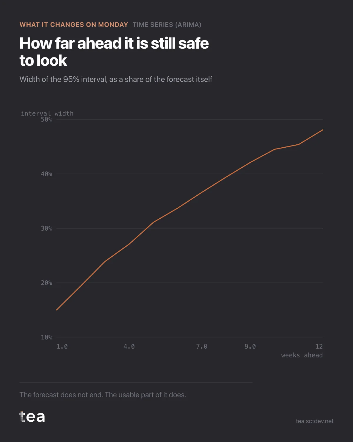 Die Grafik aus dem Artikel: Prognosehorizont: wie weit eine Zeitreihenprognose trägt.