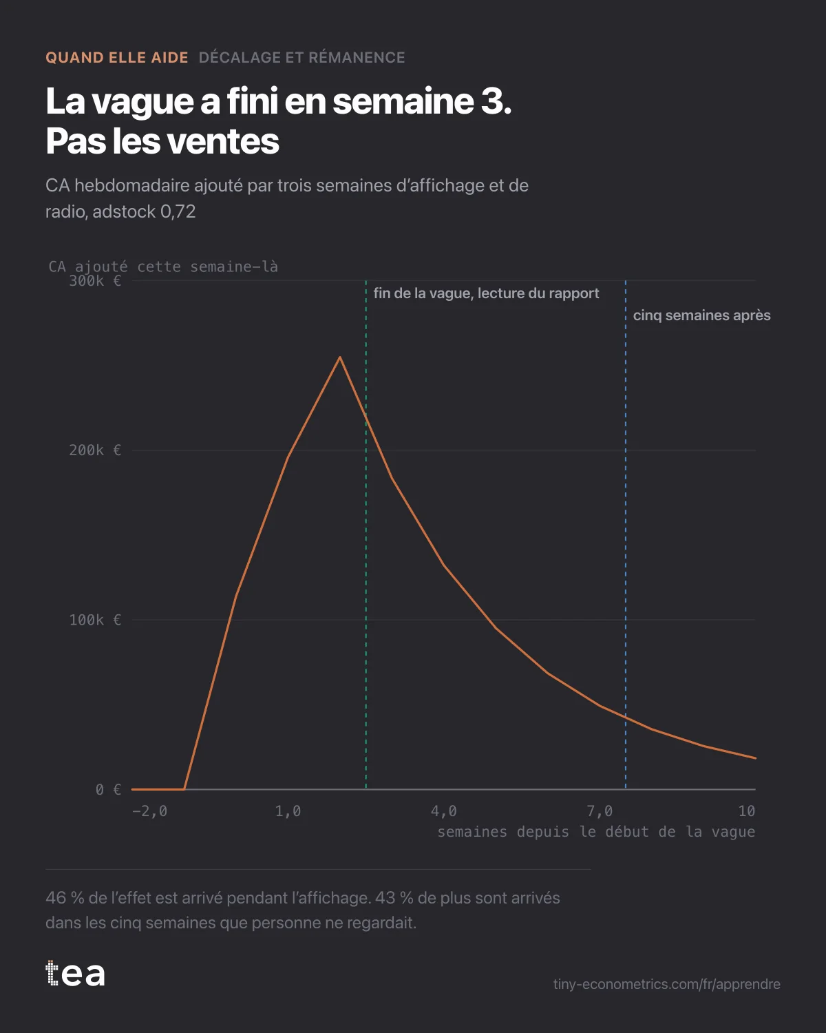 Courbe du chiffre d’affaires hebdomadaire ajouté par une vague de trois semaines, avec un pic en semaine 2 puis une décroissance sur les cinq semaines suivantes.