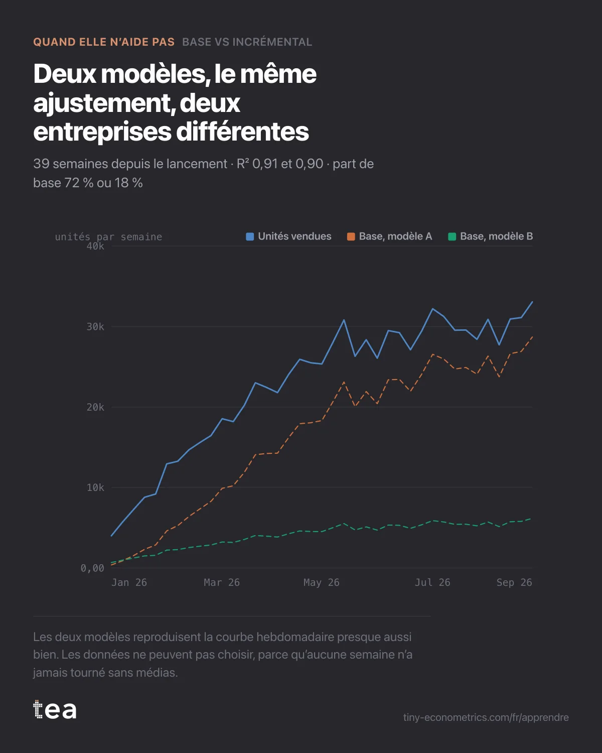 Unités hebdomadaires en hausse depuis le lancement, avec deux lignes de base estimées très éloignées : l’une porte l’essentiel des ventes, l’autre un cinquième.