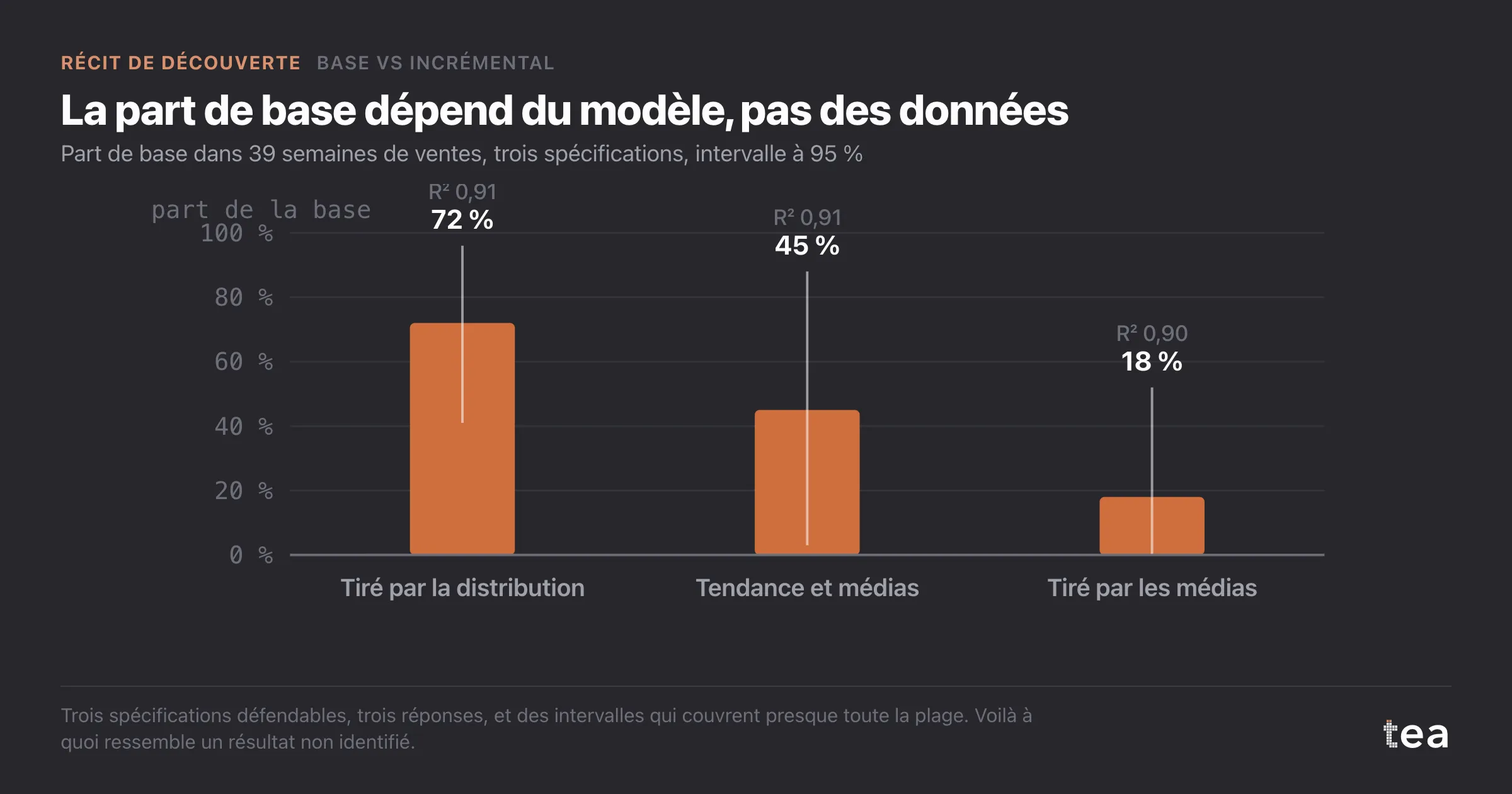 Trois barres pour la part de base selon trois modèles, 72 %, 45 % et 18 %, chacune avec un intervalle de plusieurs dizaines de points.
