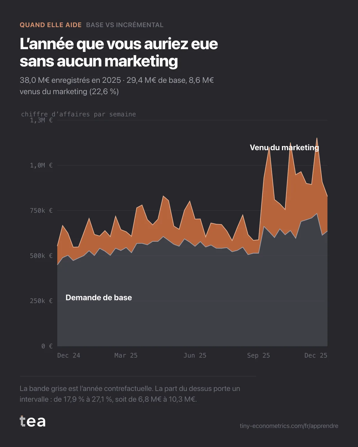 Aires empilées du chiffre d’affaires hebdomadaire de 2025, réparti entre demande de base et part venue du marketing, qui s’élargit au quatrième trimestre.
