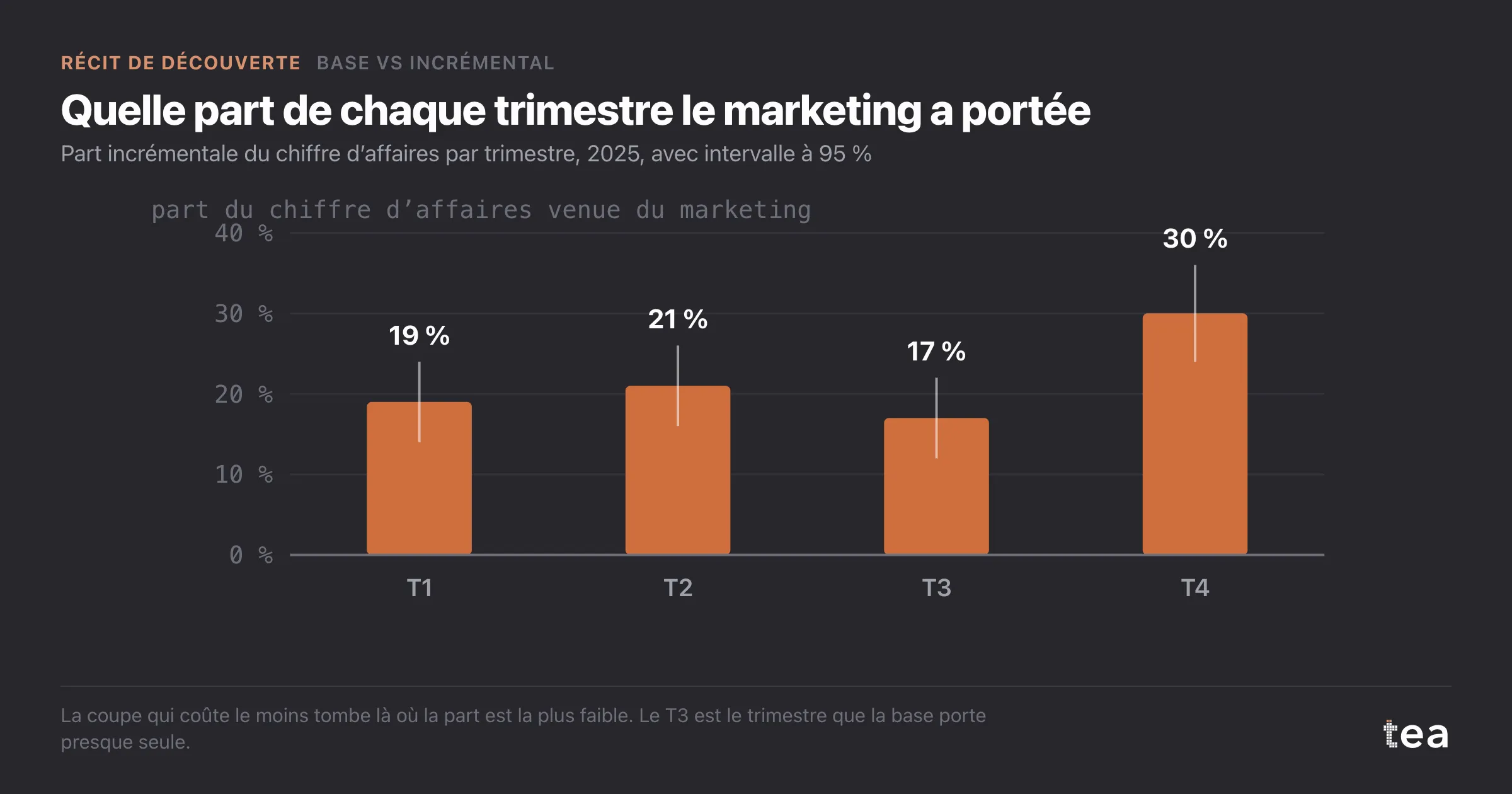 Barres de la part incrémentale par trimestre : 19 %, 21 %, 17 % et 30 %, chacune avec un intervalle d’environ cinq points de part et d’autre.