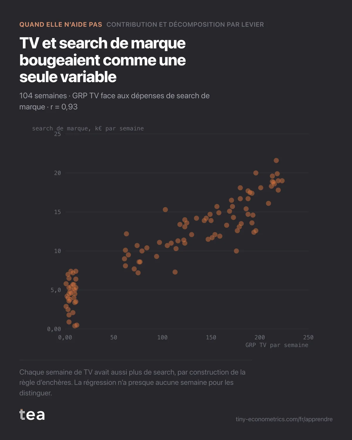Nuage de 104 semaines où les dépenses de search de marque montent en ligne serrée avec les GRP TV, corrélation 0,93.