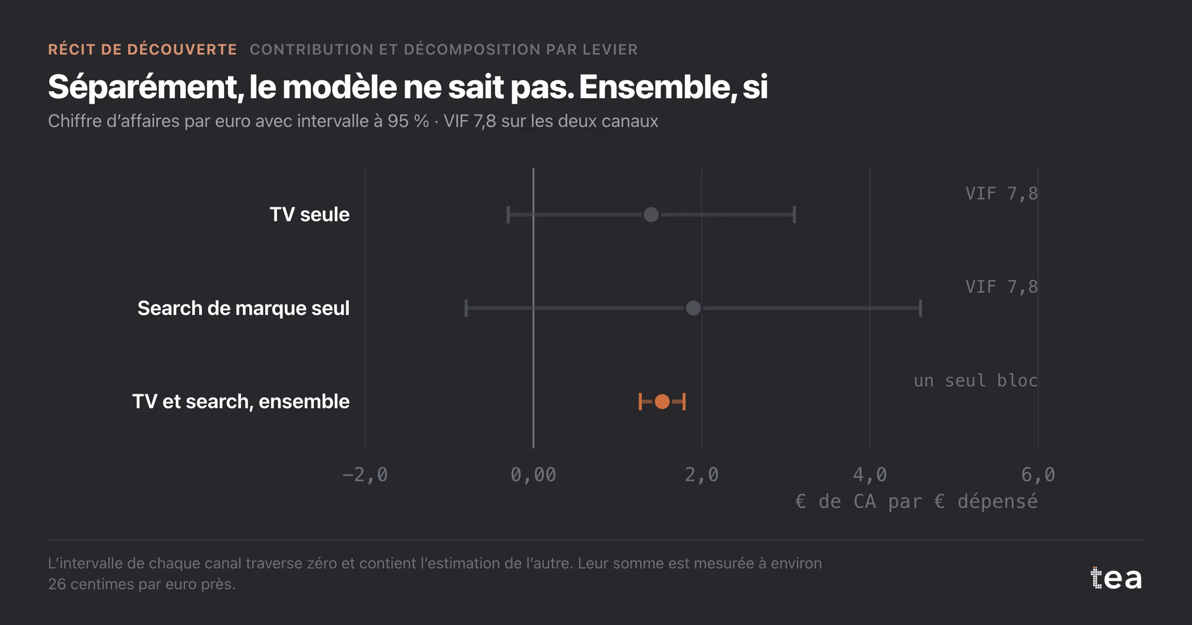 Forest plot : séparément, TV et search de marque ont des intervalles qui traversent zéro ; ensemble, ils rapportent 1,53 € par euro avec un intervalle étroit.
