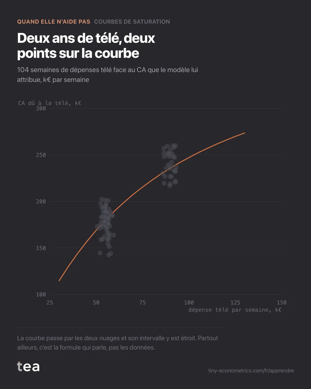 Nuage de 104 semaines en deux groupes serrés à 55 000 € et 90 000 € de dépense, avec une courbe ajustée qui passe par les deux.