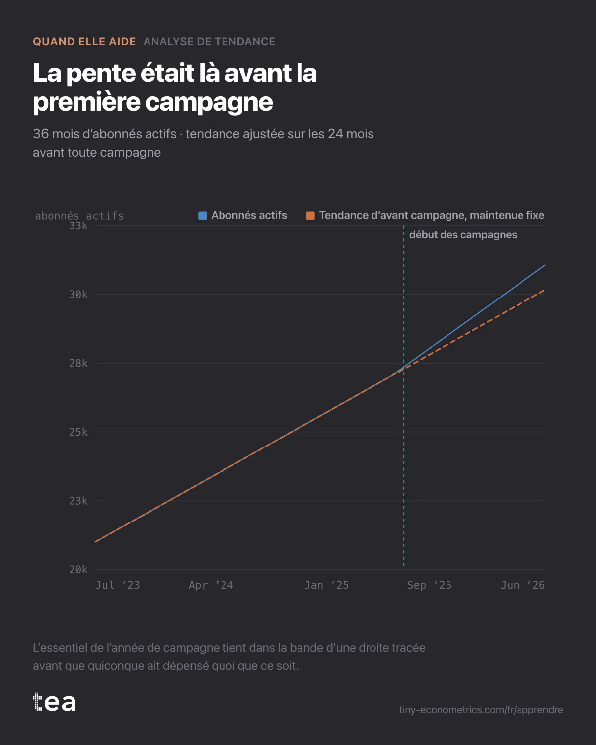 Abonnés actifs mensuels sur 36 mois, avec la droite de tendance d’avant campagne prolongée sur l’année de campagne, dans sa bande.
