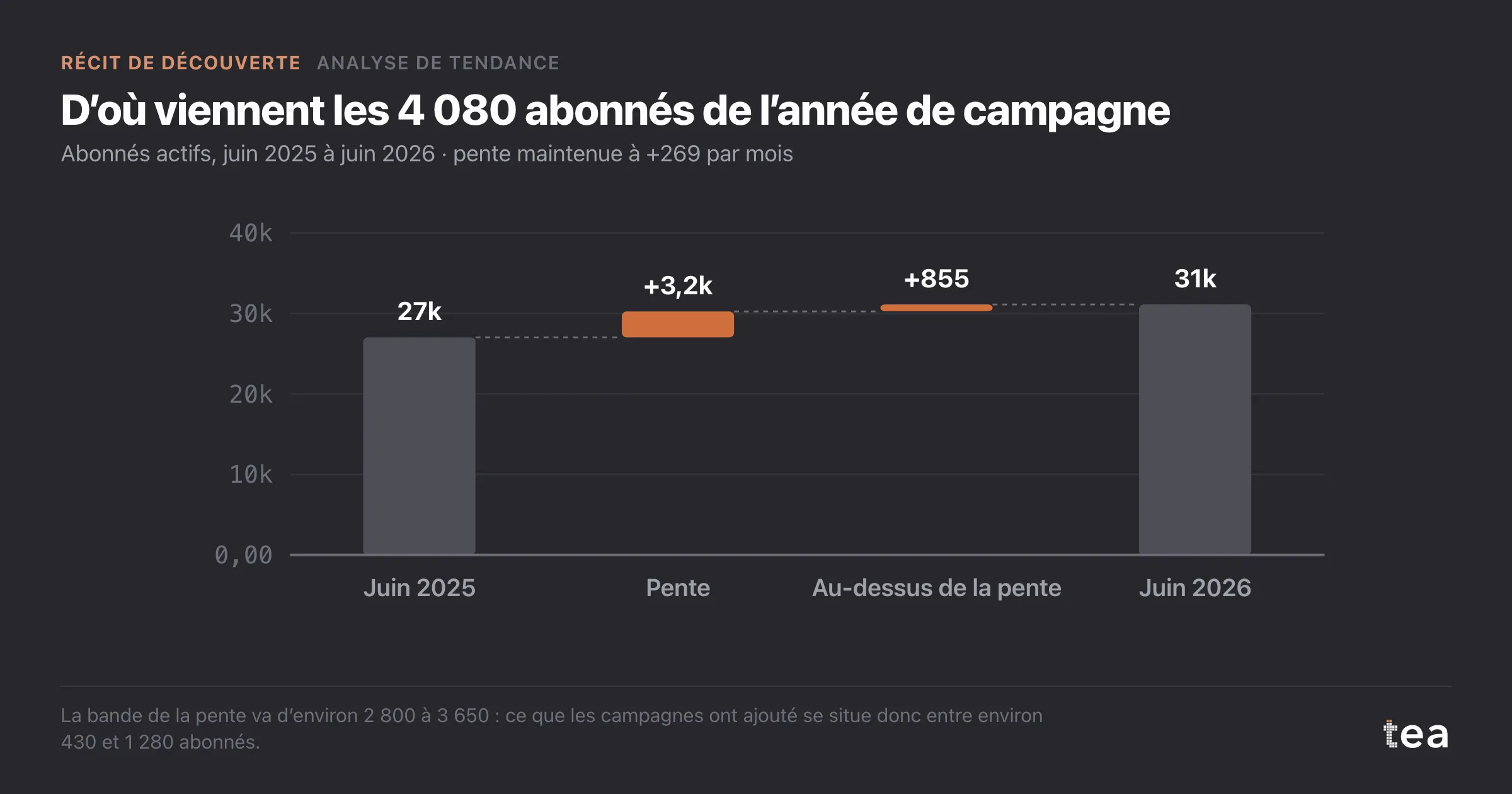 Cascade de 27 020 à 31 100 abonnés, dont 3 225 viennent de la pente préexistante et 855 se situent au-dessus.