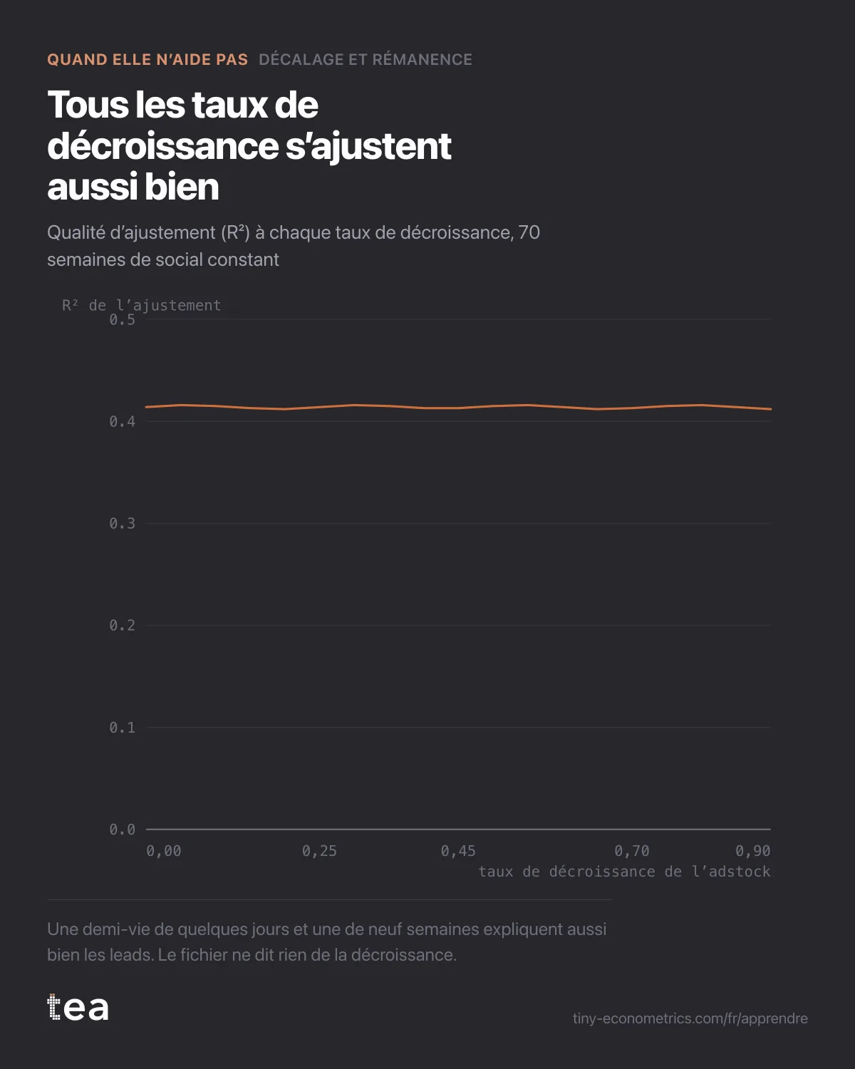Ligne plate de R² autour de 0,41 pour des taux de décroissance de l’adstock de 0 à 0,9.