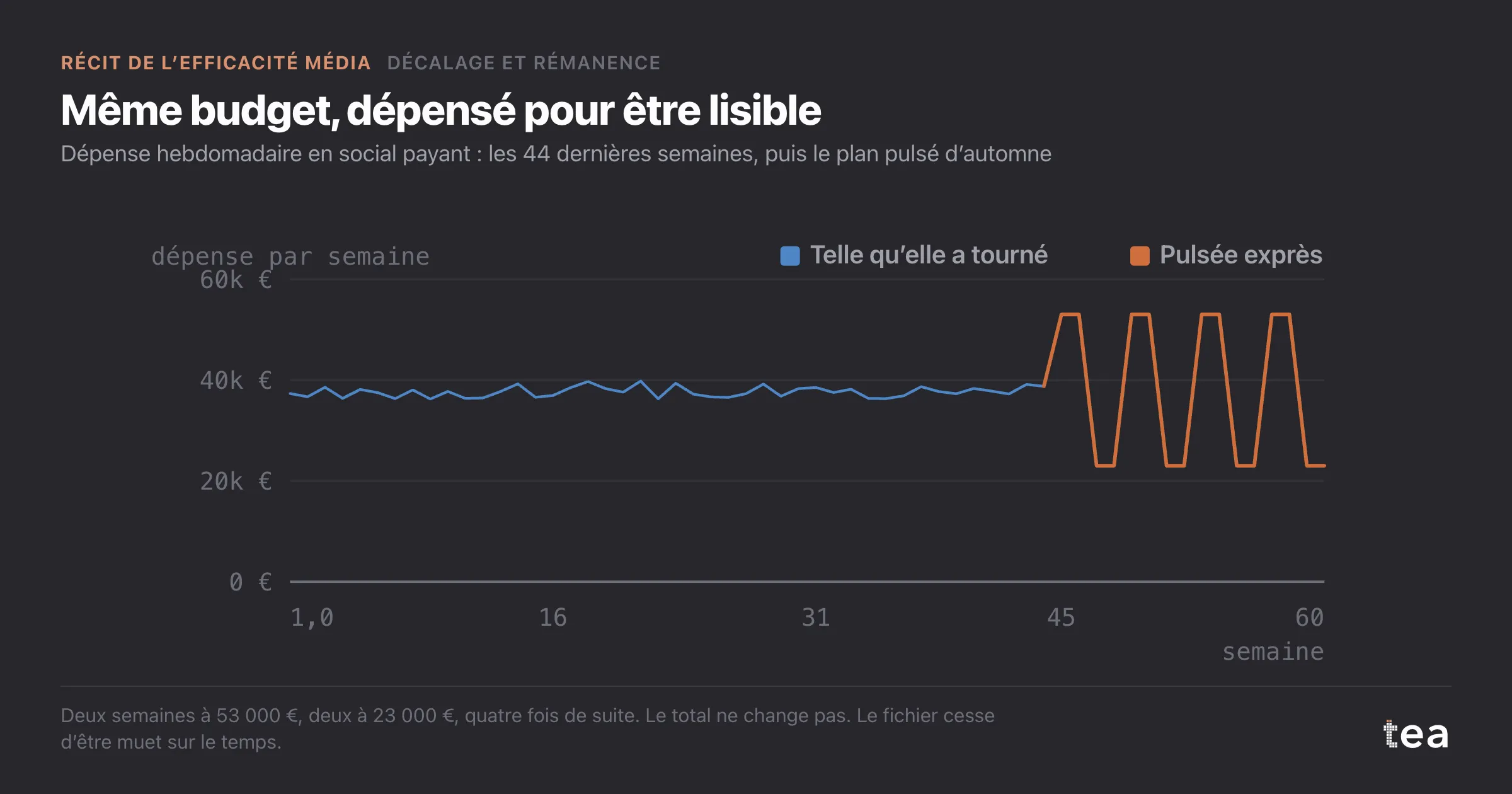 Dépense hebdomadaire stable à environ 38 000 € pendant 44 semaines, puis alternant entre 53 000 € et 23 000 € toutes les deux semaines.