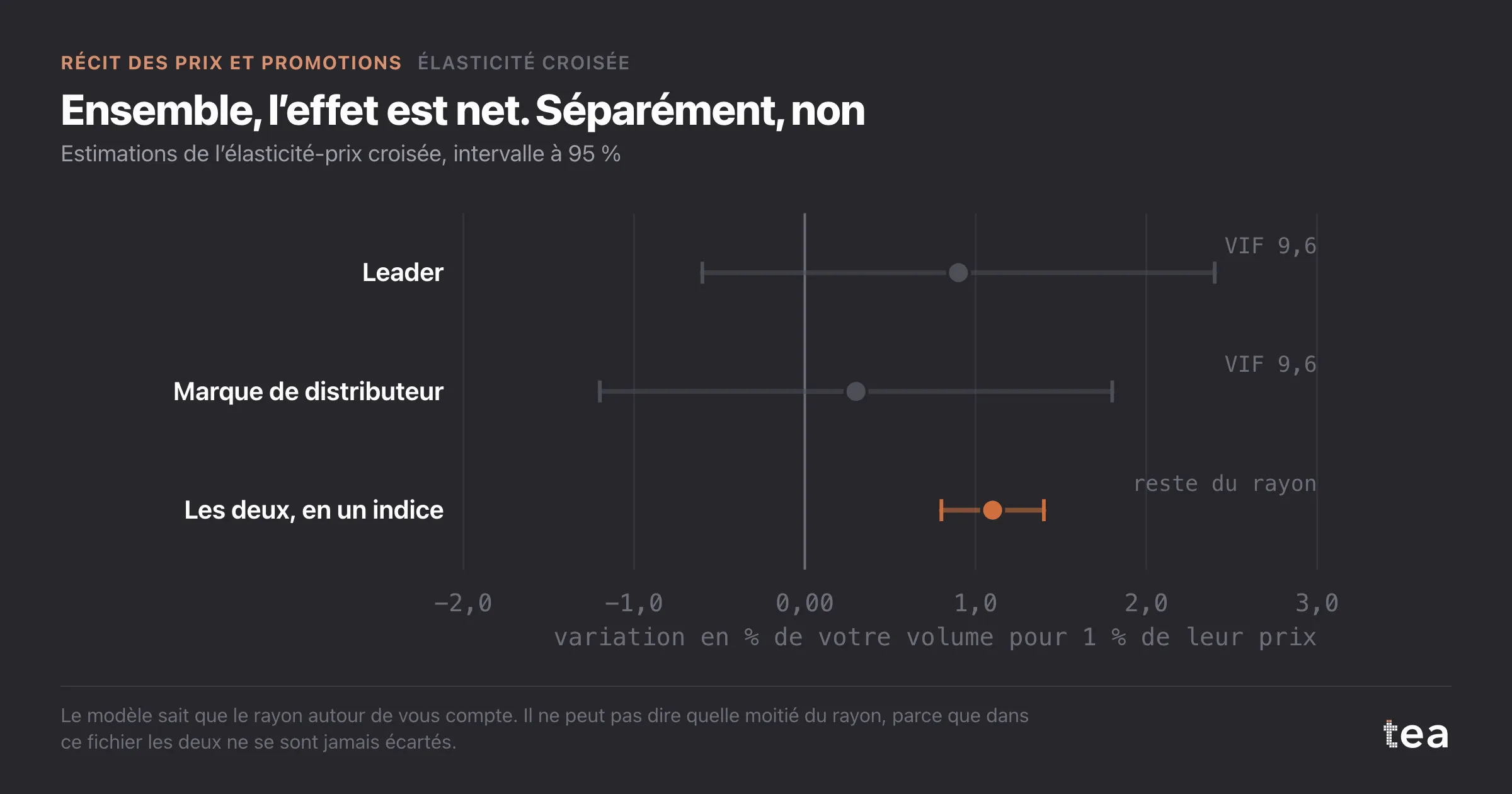 Forest plot : les élasticités croisées séparées du leader (0,9) et de la MDD (0,3) ont des intervalles qui traversent largement zéro ; réunies en un indice, 1,1 avec un intervalle de 0,8 à 1,4.