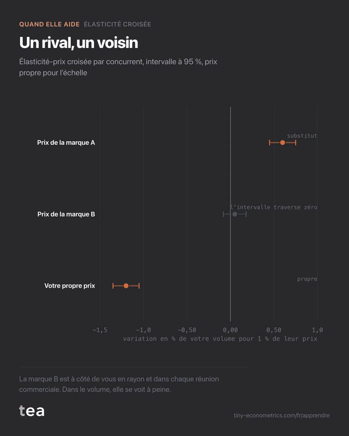 Forest plot : élasticité croisée de la marque A 0,6, intervalle de 0,45 à 0,75 ; marque B 0,05, intervalle qui traverse zéro ; prix propre −1,2.