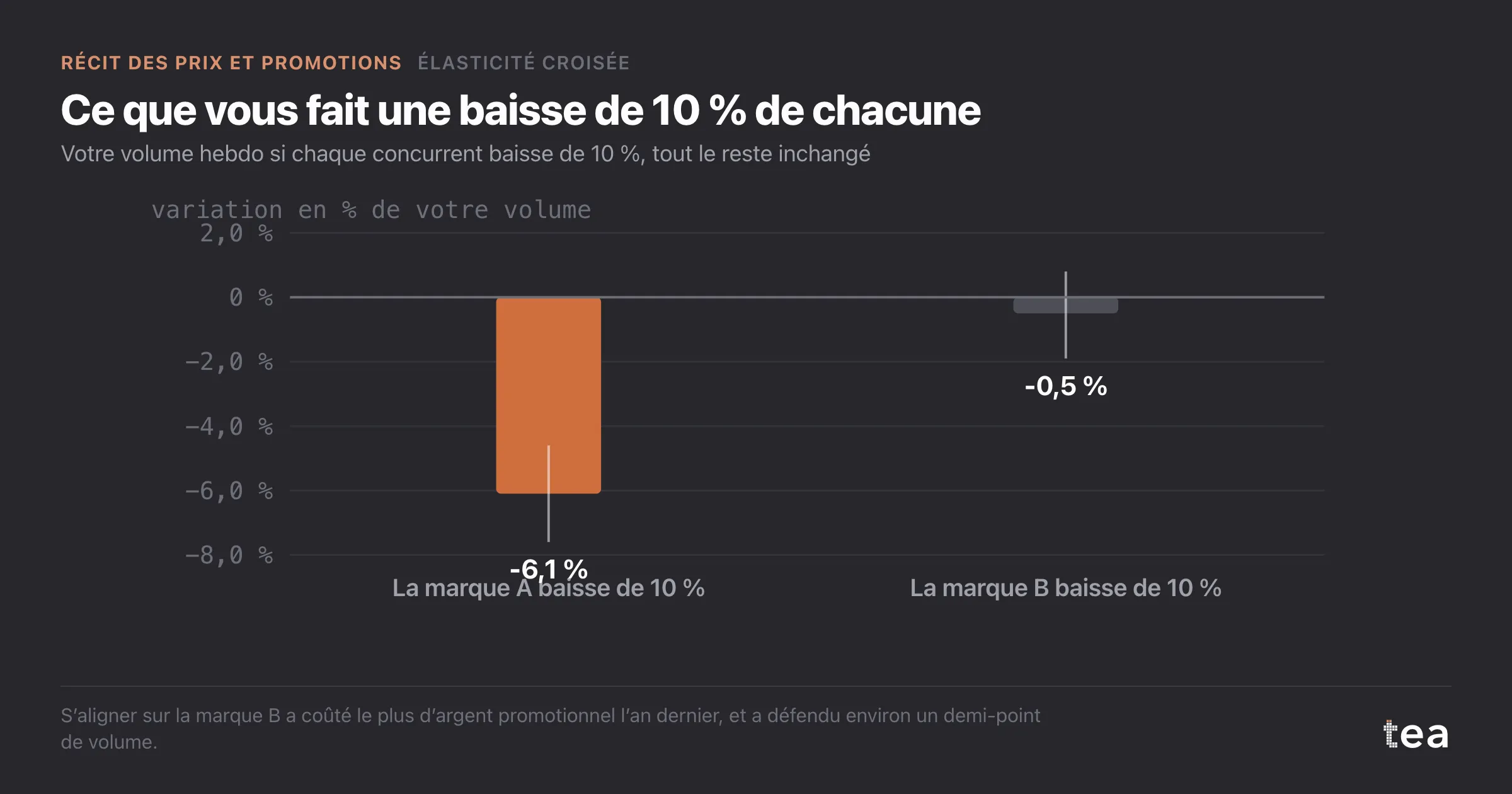 Barres : une baisse de 10 % de la marque A prend environ 6,1 % de votre volume ; la même baisse de la marque B en prend 0,5 %, dans un intervalle qui contient zéro.