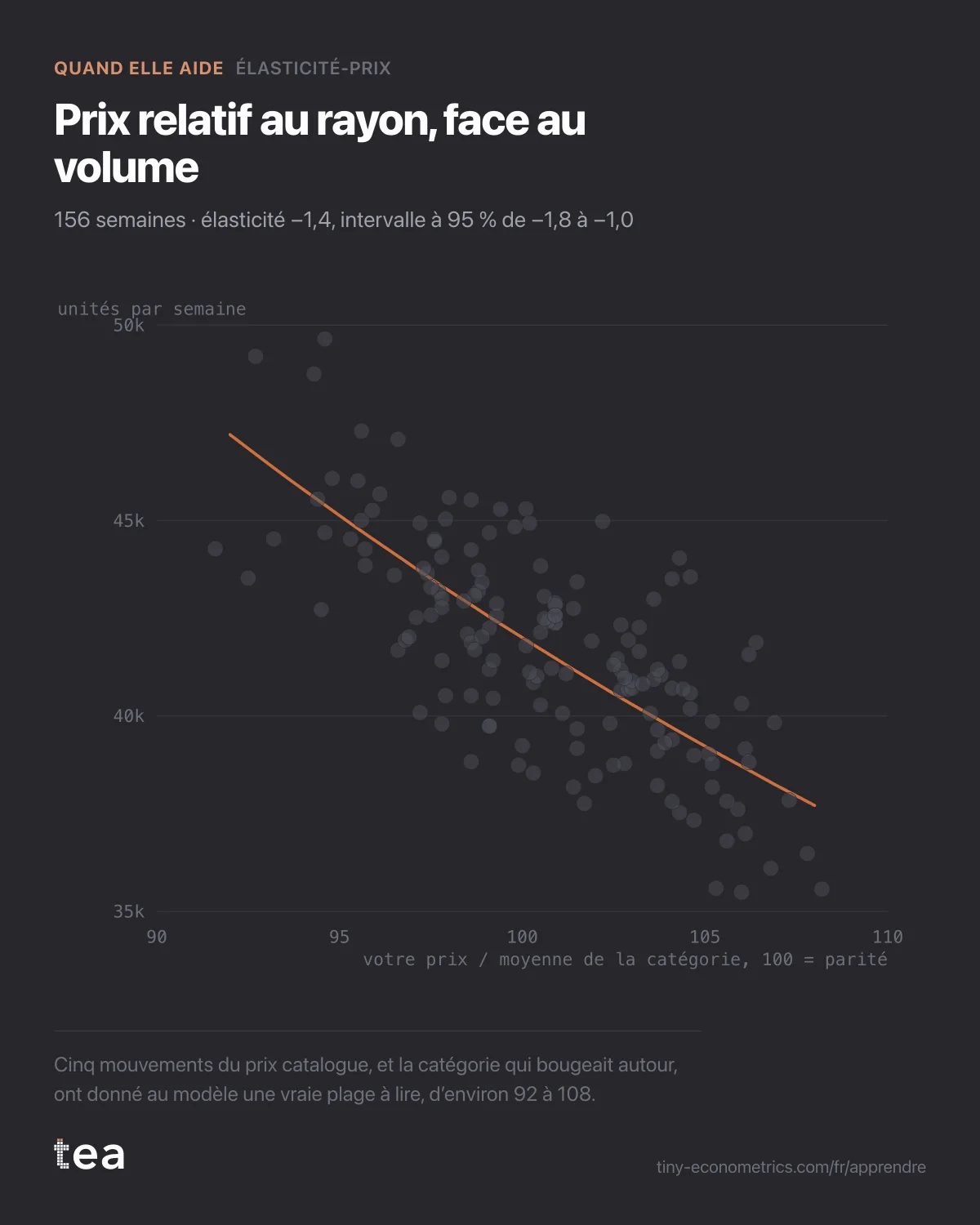 Nuage de 156 semaines de volume selon le prix relatif, avec une courbe de demande ajustée qui descend avec une élasticité de −1,4.