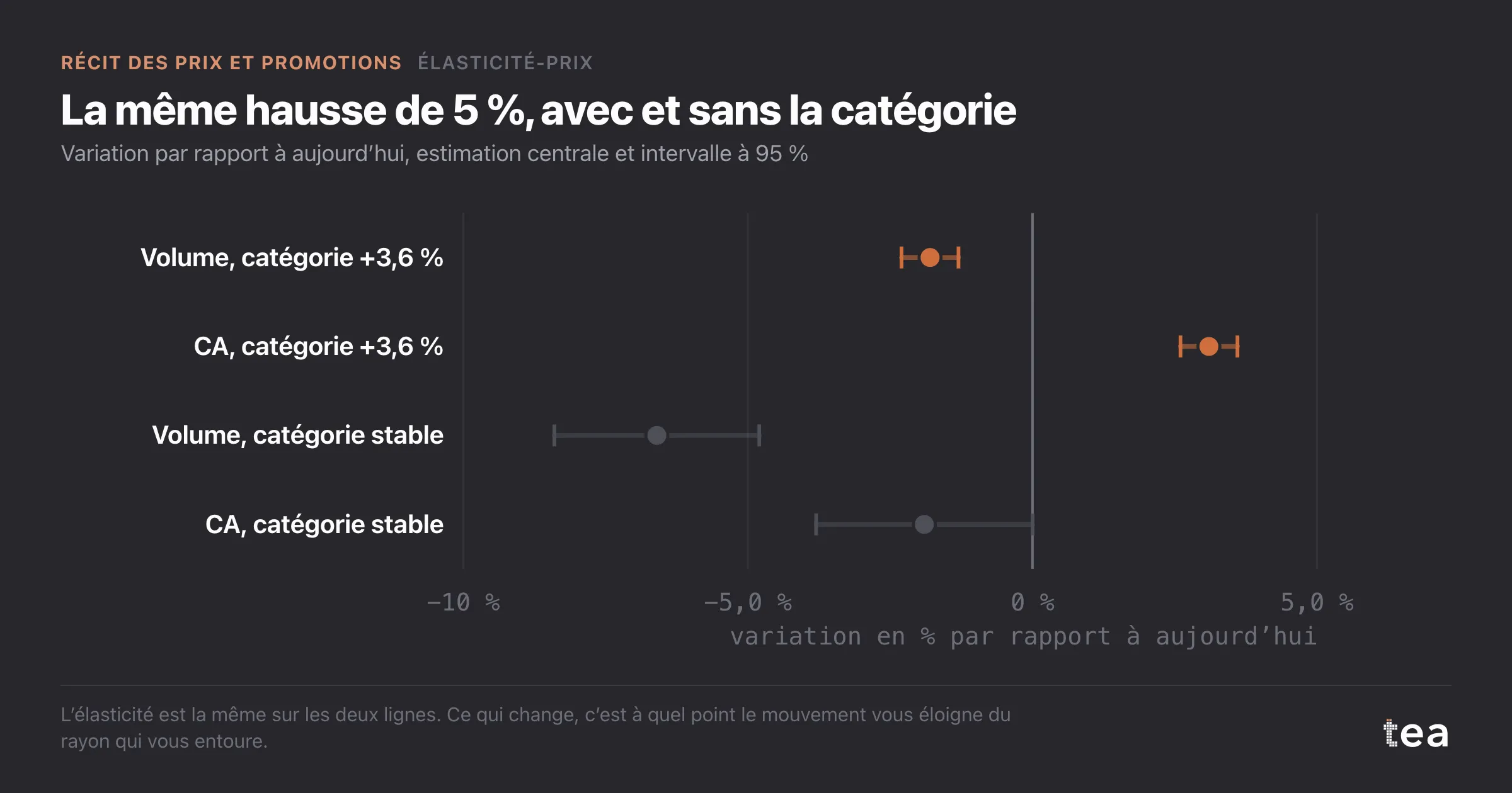 Forest plot : une hausse de 5 % accompagnant un mouvement de catégorie de 3,6 % coûte 1,8 % de volume et ajoute 3,1 % de chiffre d’affaires ; seule, elle coûte 6,6 % de volume pour 1,9 % de chiffre d’affaires.