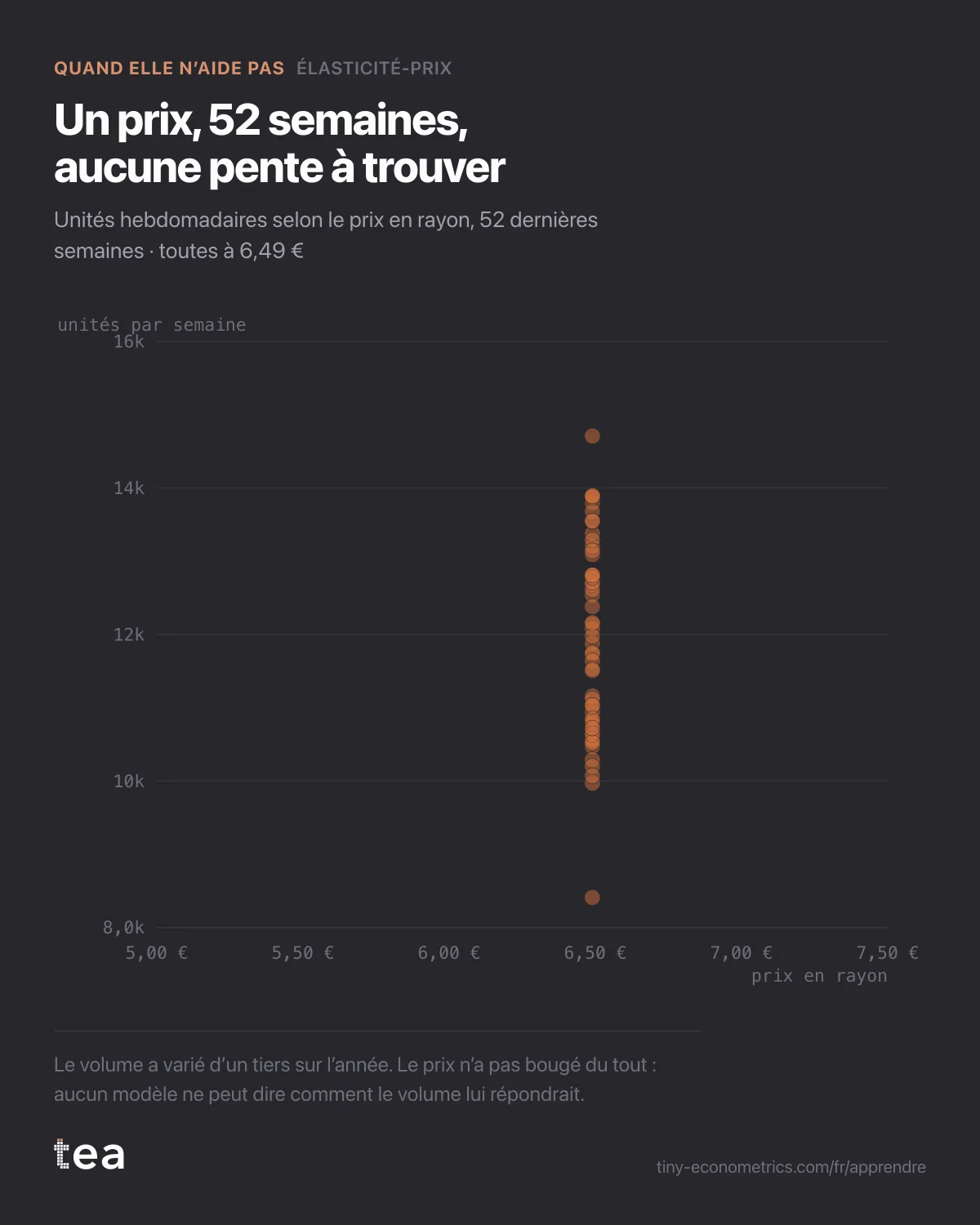 Nuage de 52 semaines de volume de café, toutes empilées sur un seul prix en rayon de 6,49 € : aucune variation de prix sur laquelle ajuster une courbe.