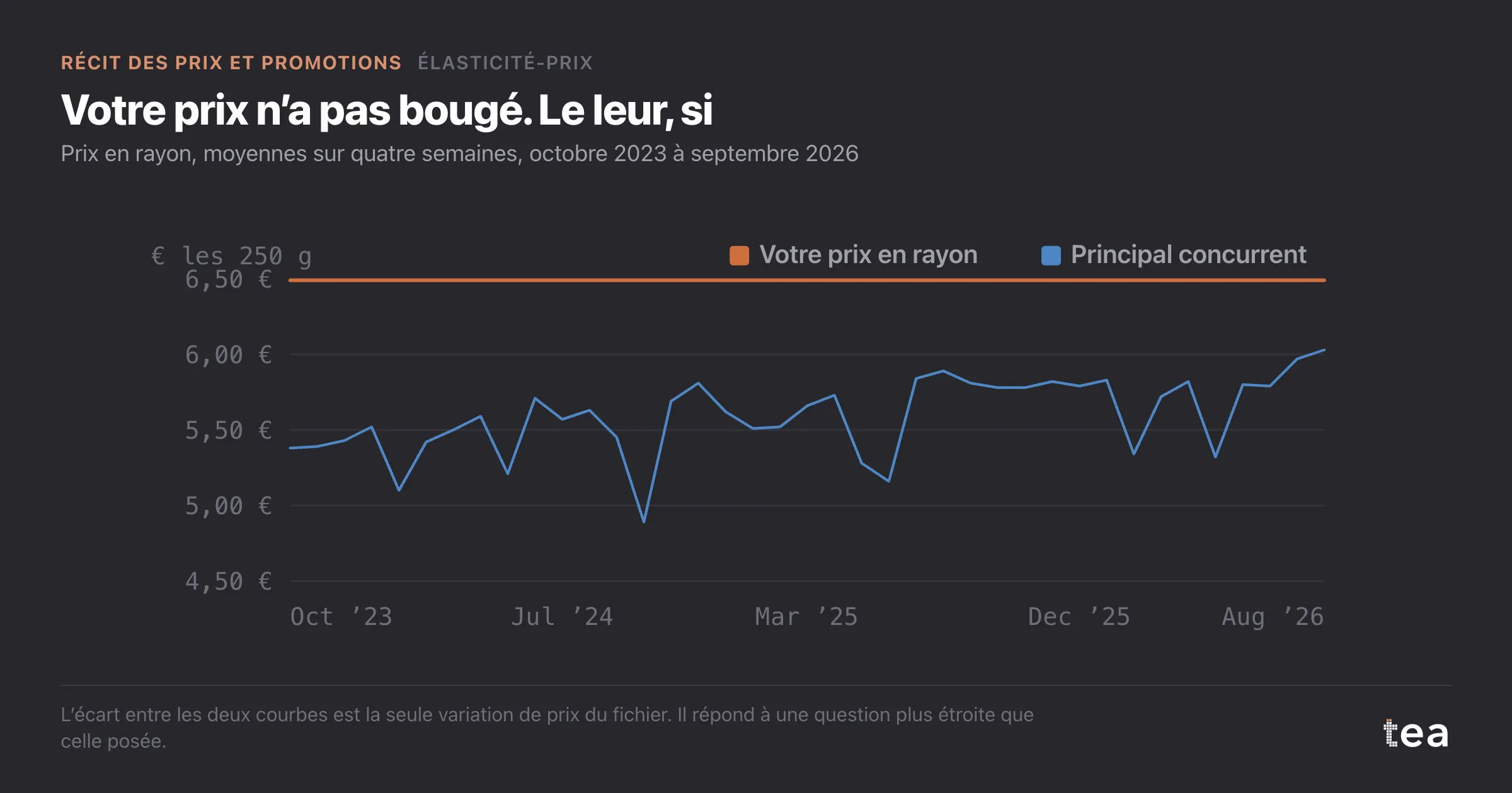 Courbes : le prix en rayon de la marque reste à 6,49 € pendant trois ans tandis que celui du principal concurrent varie entre environ 4,90 € et 5,95 €.