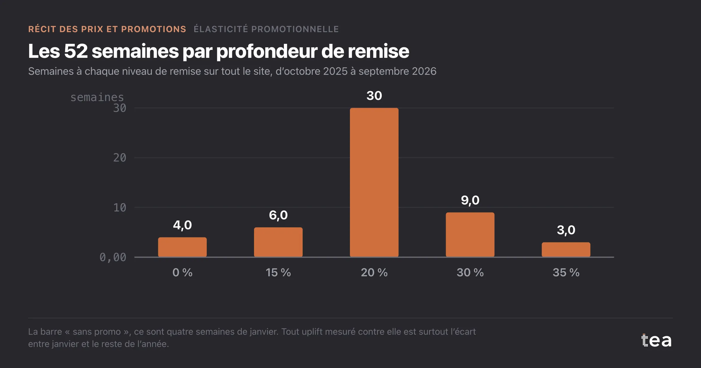 Barres des semaines par profondeur de remise : 4 semaines à 0 %, le reste réparti entre −15 % et −35 %.