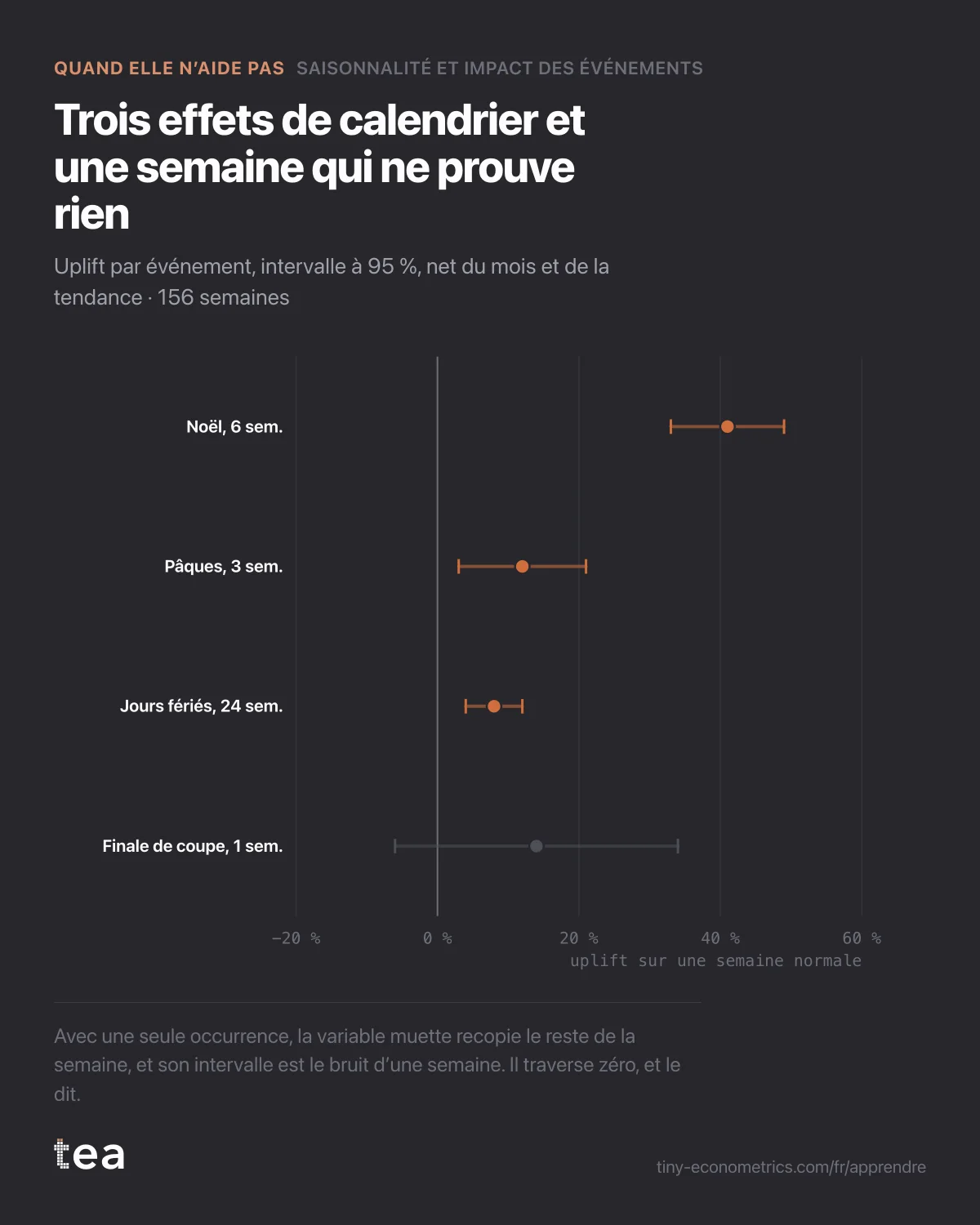 Forest plot : les uplifts de Noël, de Pâques et des jours fériés sont au-dessus de zéro ; l’estimation de 14 % pour la finale, sur une semaine, a un intervalle de moins 6 % à 34 %.