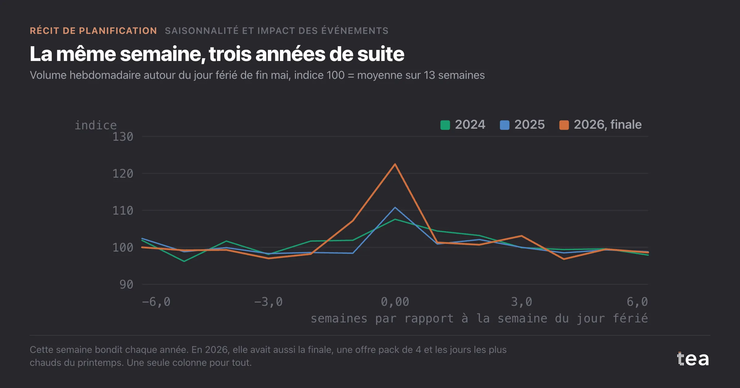 Trois courbes de volume hebdomadaire autour de la même semaine de fin mai : de petits pics en 2024 et 2025, un pic plus grand en 2026, l’année de la finale sponsorisée.