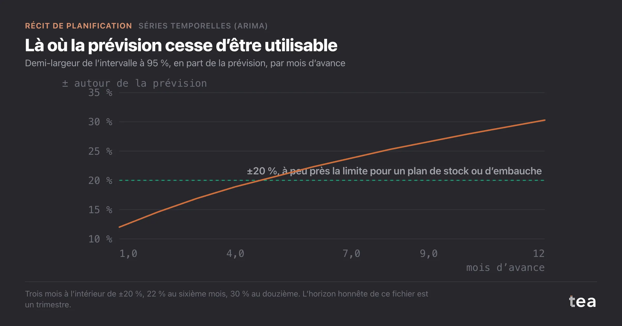 Ligne qui monte d’environ 12 % à un mois à 30 % à douze mois, et franchit une ligne de référence à 20 % après le troisième mois.