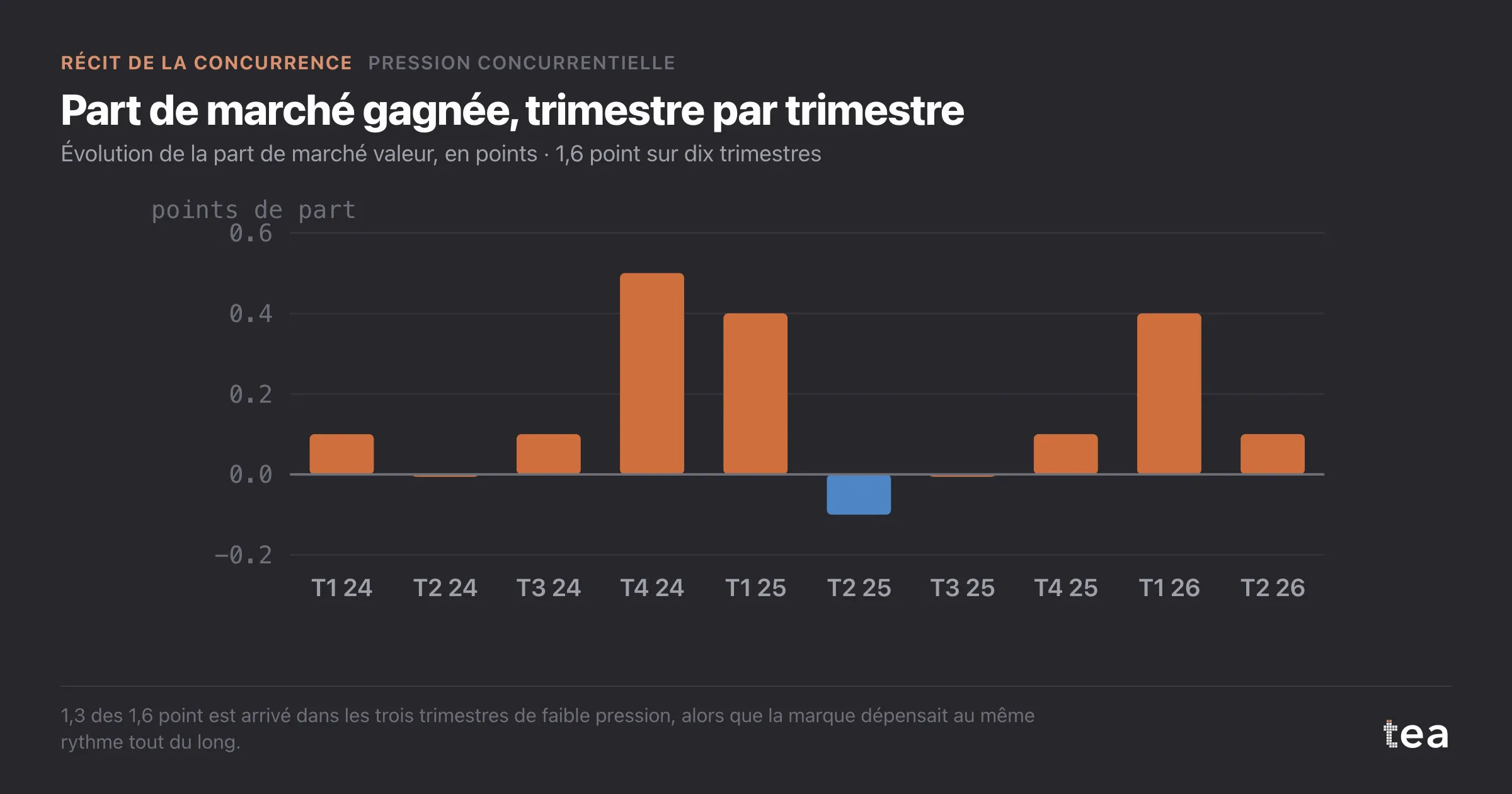Évolution trimestrielle de la part de marché du challenger : 0,5, 0,4 et 0,4 point dans les trois trimestres de faible pression, proche de zéro dans les sept autres.
