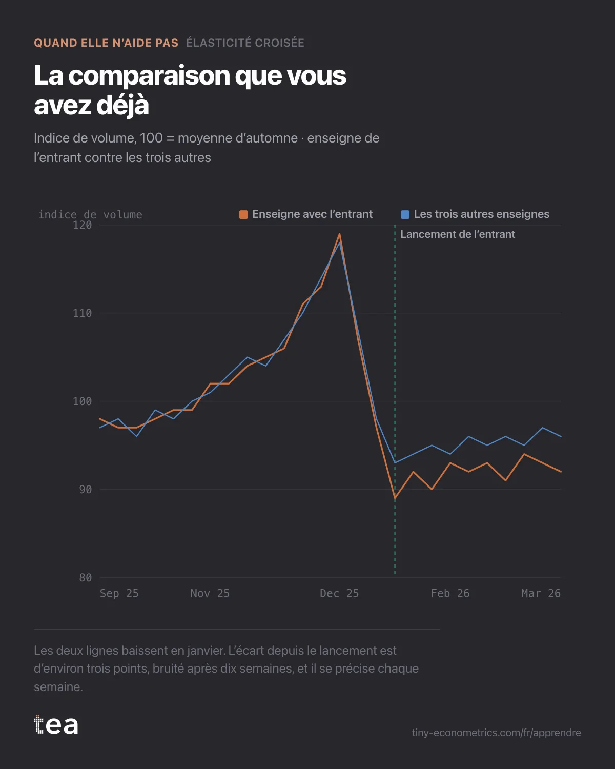 Volume hebdomadaire dans l’enseigne avec l’entrant et dans les trois autres ; après le lancement, l’enseigne de l’entrant tourne environ trois points plus bas.