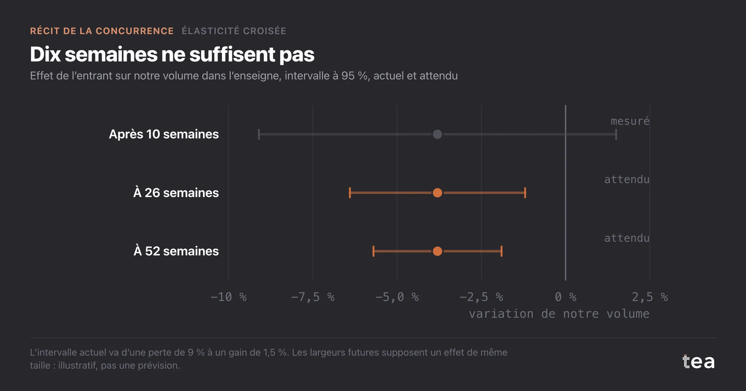 Effet de l’entrant −3,8 %, intervalle de −9,1 à +1,5 après dix semaines, qui se resserre à environ −6,4 à −1,2 à 26 semaines et −5,7 à −1,9 à 52.