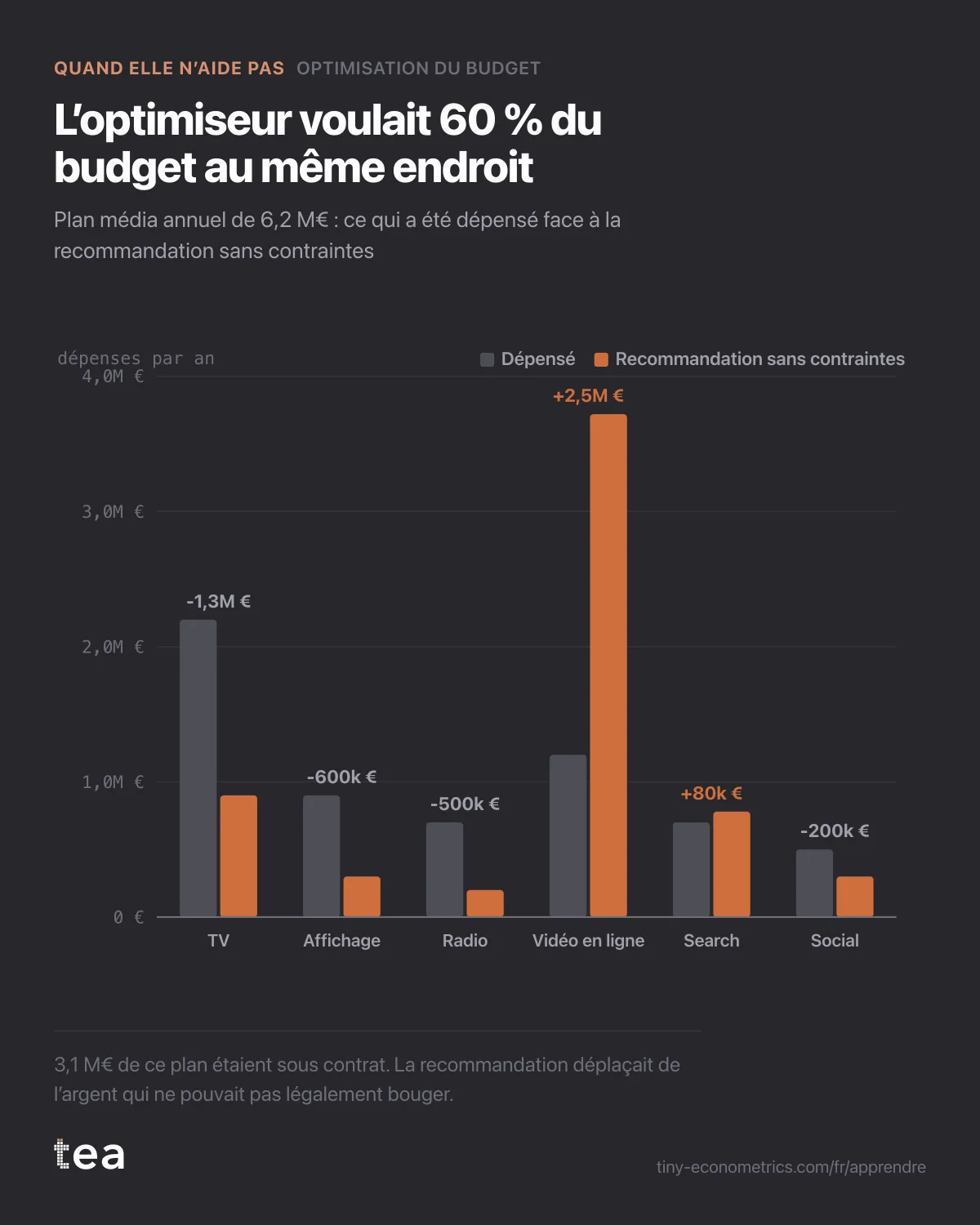 Barres appariées : la vidéo en ligne passe de 1,2 M€ à 3,72 M€ tandis que la TV, l’affichage et la radio chutent fortement.