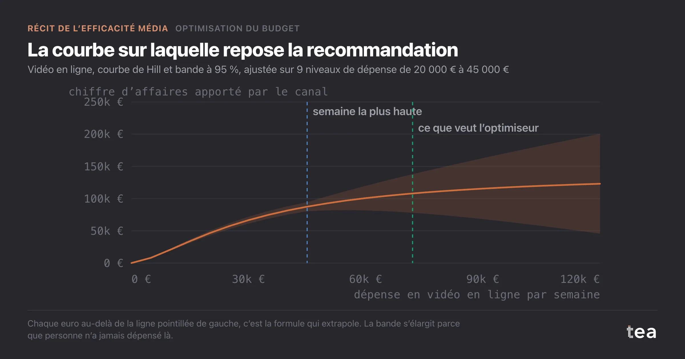 Une courbe de Hill avec une bande étroite jusqu’à 45 000 € de dépense hebdomadaire, puis une bande qui s’élargit fortement au-delà, jusqu’à 120 000 €.