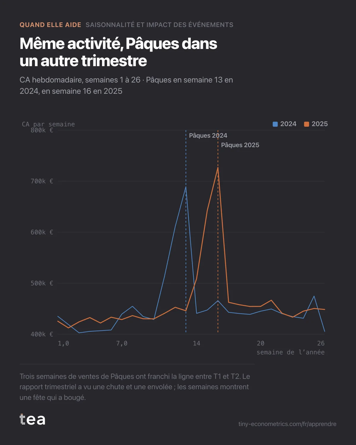 Chiffre d’affaires hebdomadaire de 2024 et 2025 superposé par semaine de l’année, avec le pic de Pâques trois semaines plus tard en 2025.