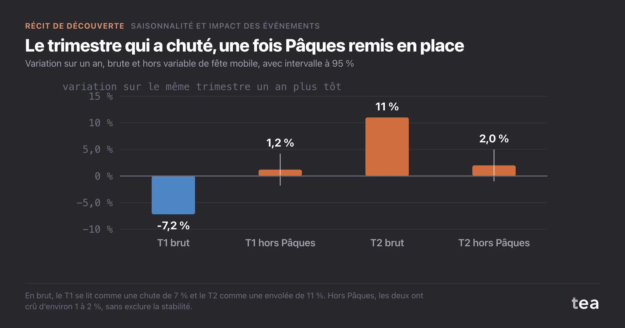 Barres montrant le T1 à −7,2 % en brut mais +1,2 % hors Pâques, et le T2 à +11,0 % en brut mais +2,0 % hors Pâques.