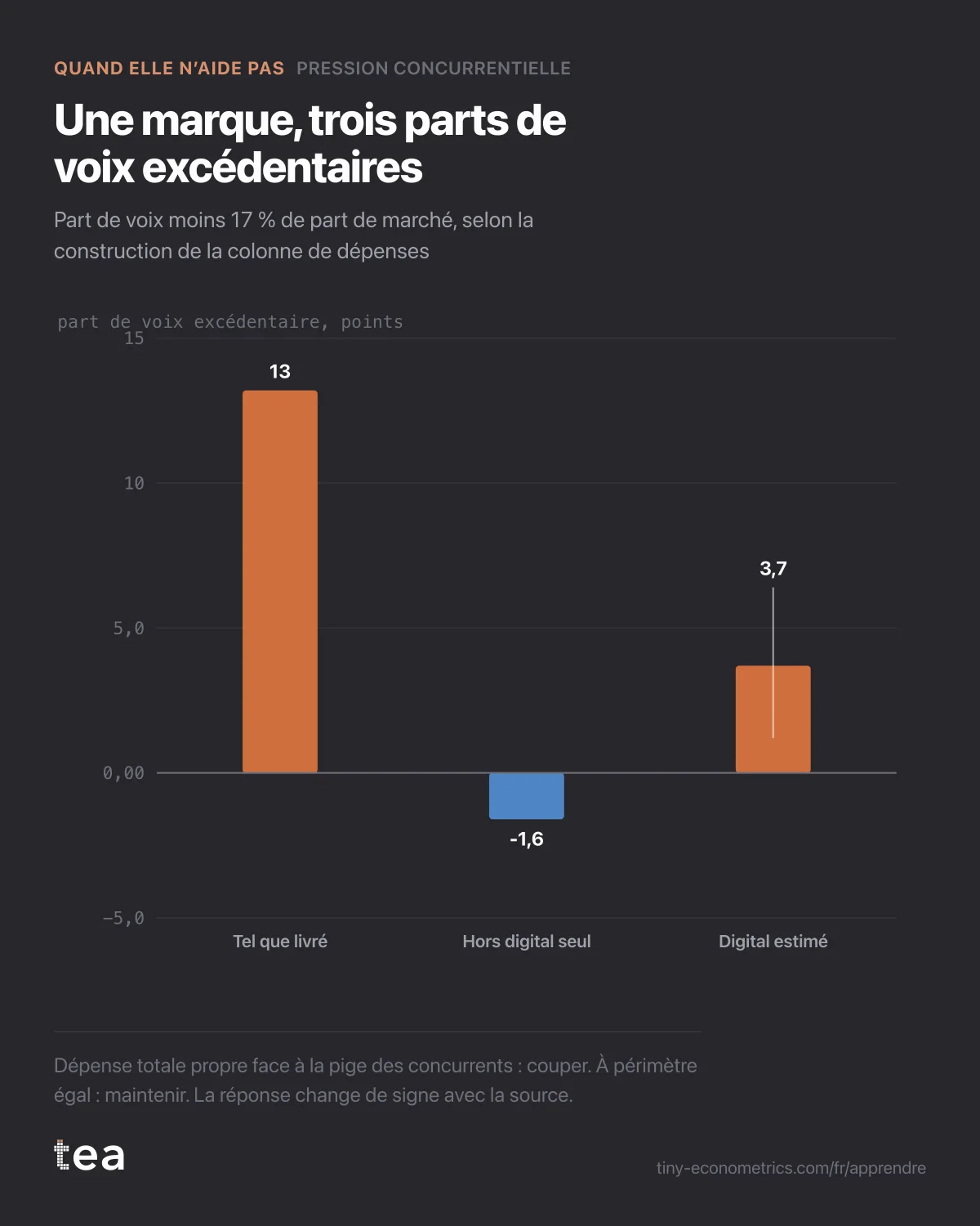 La part de voix excédentaire de la marque est de +13,2 points tel que livré, −1,6 hors digital seul et +3,7 avec une estimation du digital allant de 1,2 à 6,4.