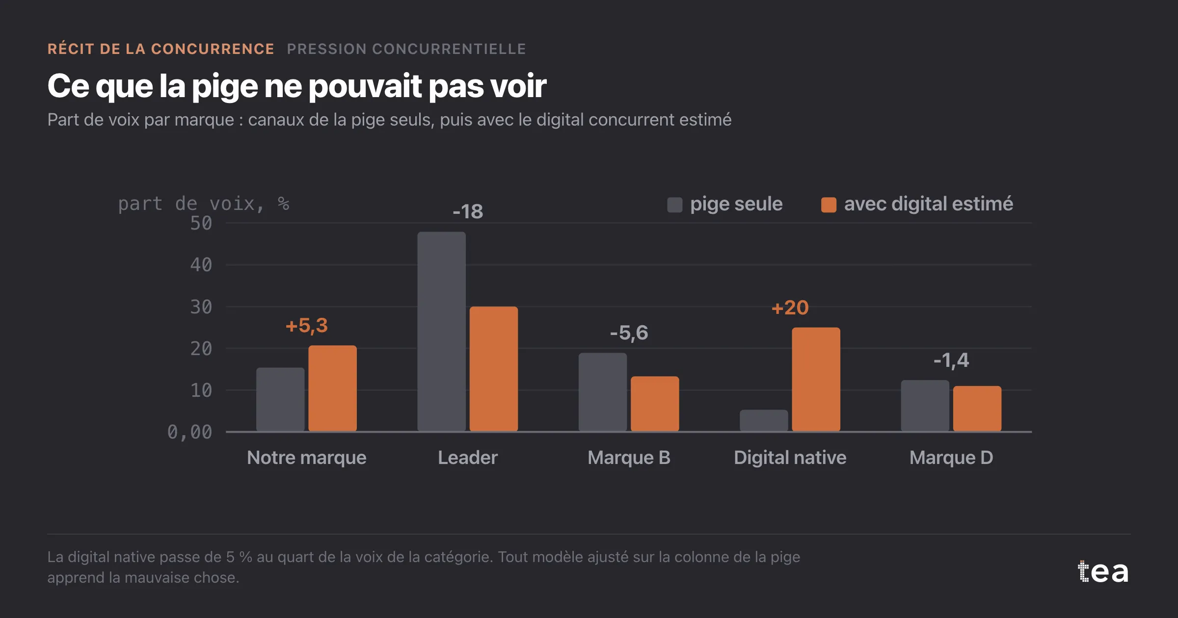 Part de voix par marque, selon la pige puis avec le digital estimé : la digital native passe de 5,3 % à 25 %, le leader tombe de 47,9 % à 30 %.