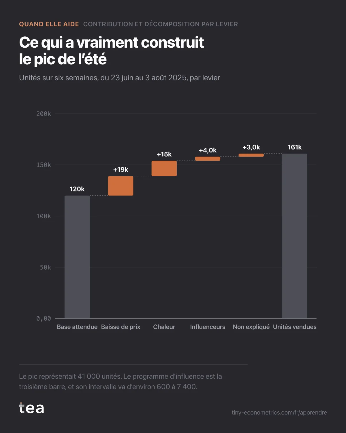 Cascade d’une base attendue de 120 000 unités à 161 000 vendues : baisse de prix 19 000, chaleur 15 000, influenceurs 4 000 et non expliqué 3 000.