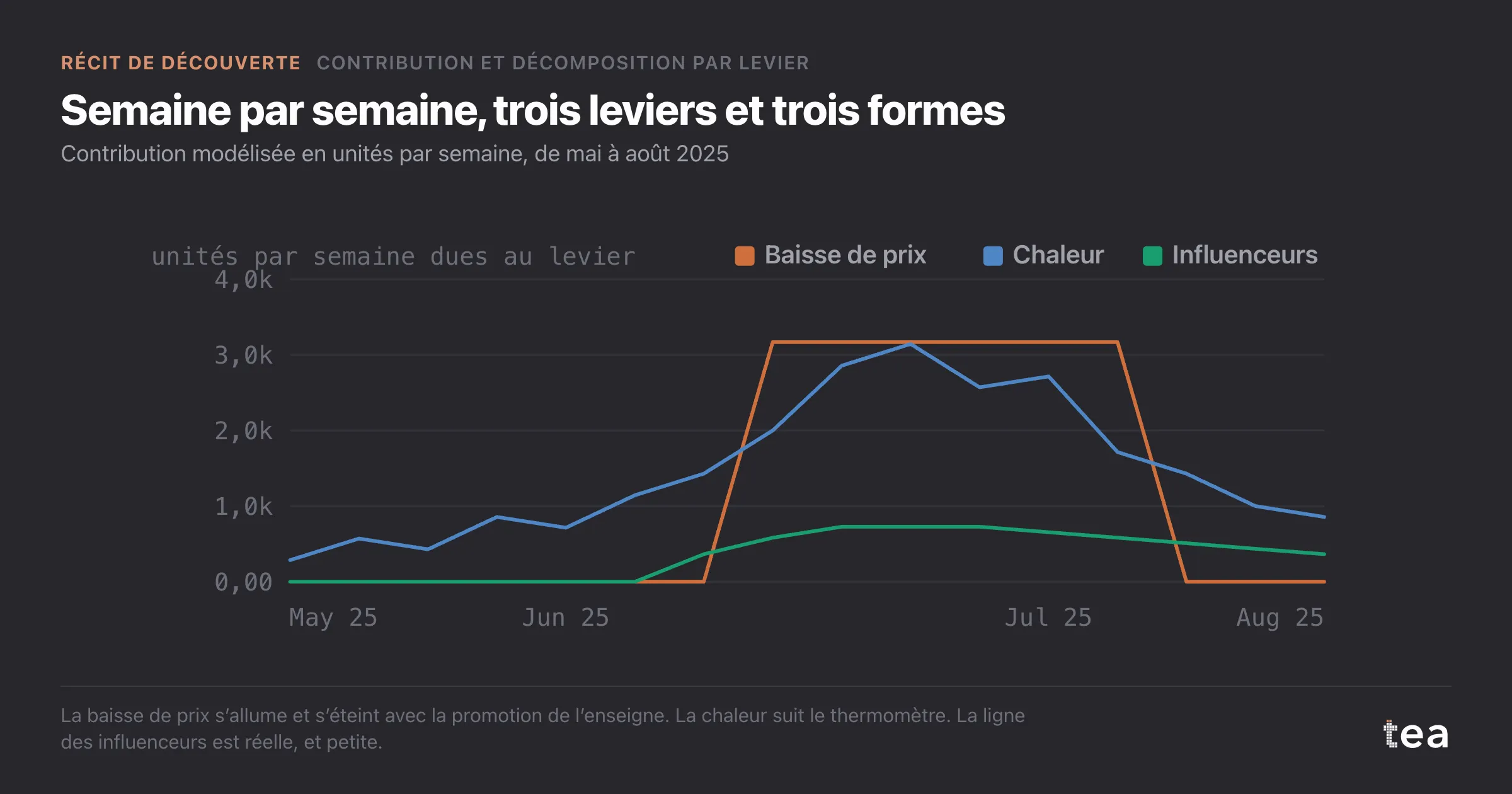 Trois lignes de contribution : un bloc de six semaines pour la baisse de prix, une bosse qui suit la température, et une ligne basse et régulière pour les influenceurs.