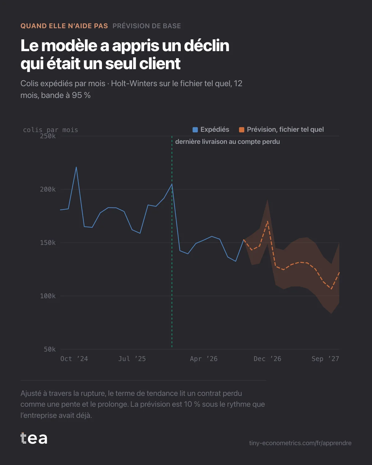 Expéditions mensuelles avec une marche vers le bas en décembre 2025 et une prévision qui continue de baisser, avec une bande large.